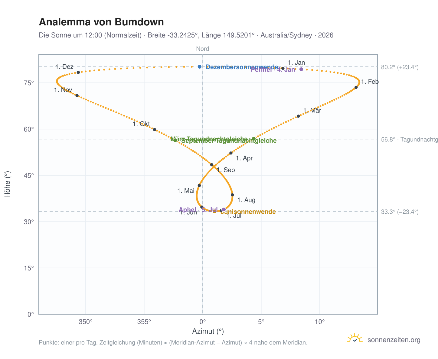 Analemma-Diagramm für Bumdown: die Sonne um 12:00 (Normalzeit) im Jahresverlauf