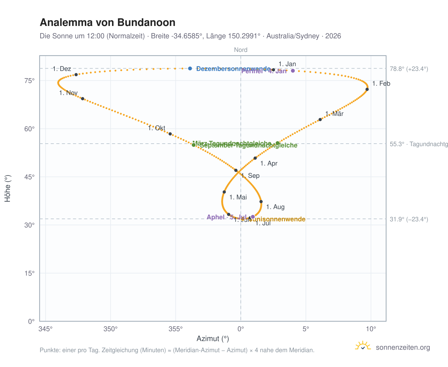 Analemma-Diagramm für Bundanoon: die Sonne um 12:00 (Normalzeit) im Jahresverlauf