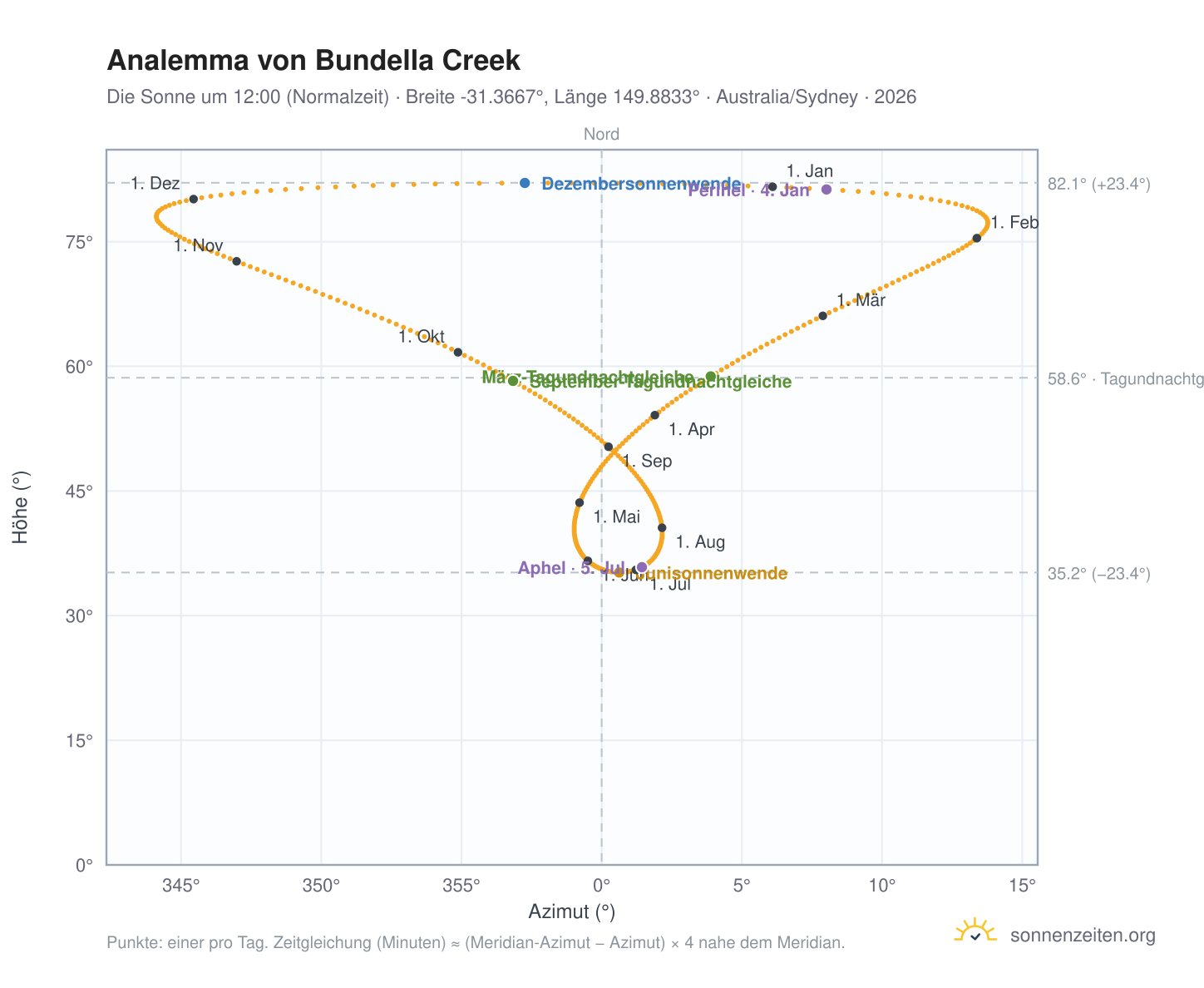 Analemma-Diagramm für Bundella Creek: die Sonne um 12:00 (Normalzeit) im Jahresverlauf
