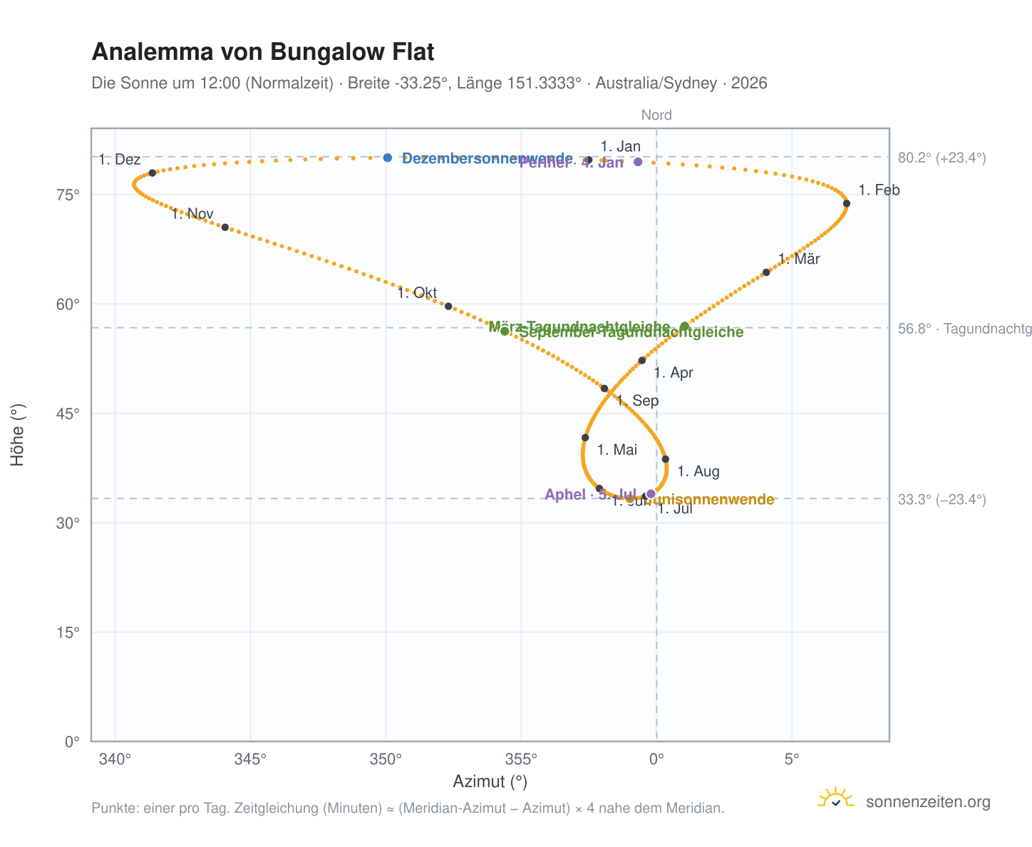Analemma-Diagramm für Bungalow Flat: die Sonne um 12:00 (Normalzeit) im Jahresverlauf