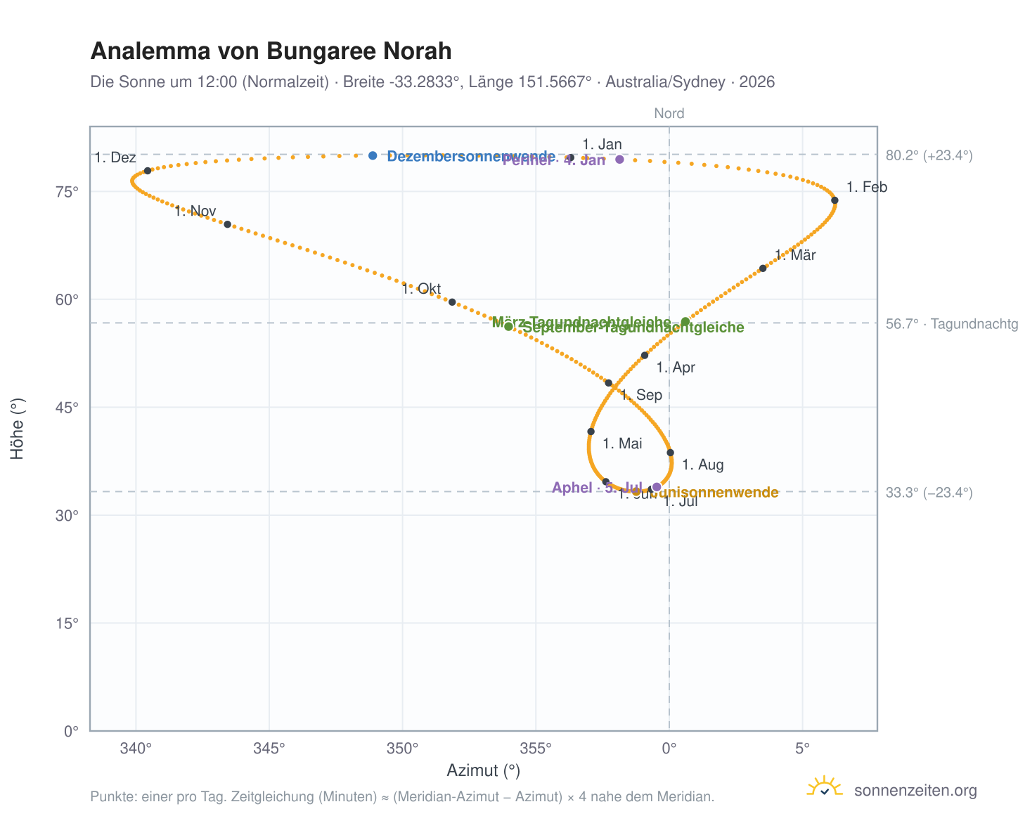 Analemma-Diagramm für Bungaree Norah: die Sonne um 12:00 (Normalzeit) im Jahresverlauf