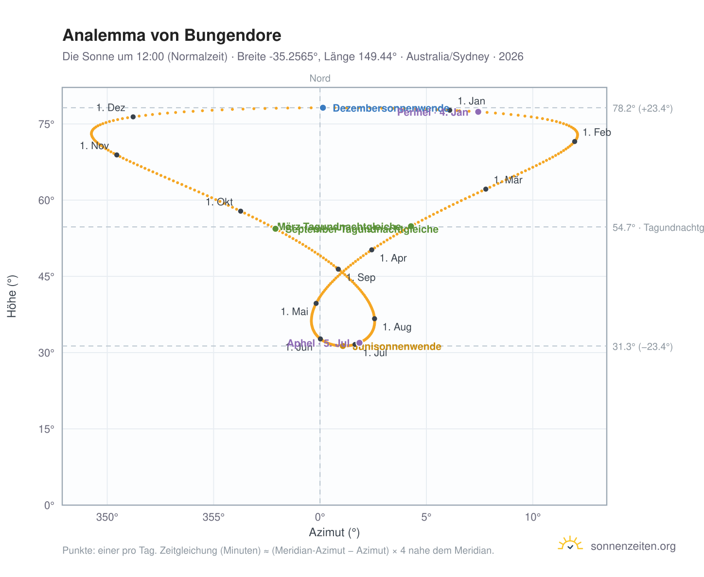 Analemma-Diagramm für Bungendore: die Sonne um 12:00 (Normalzeit) im Jahresverlauf