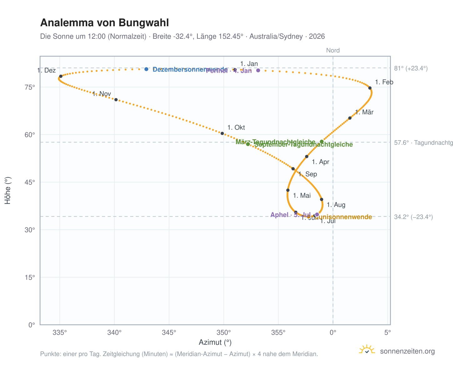 Analemma-Diagramm für Bungwahl: die Sonne um 12:00 (Normalzeit) im Jahresverlauf