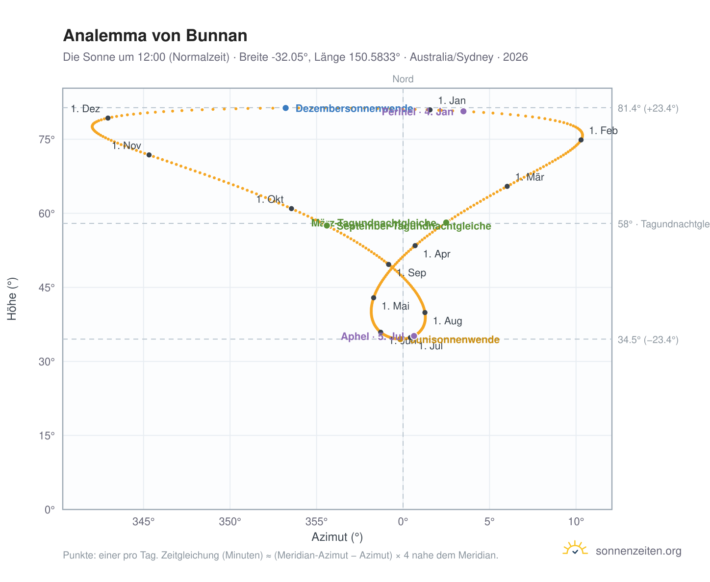 Analemma-Diagramm für Bunnan: die Sonne um 12:00 (Normalzeit) im Jahresverlauf