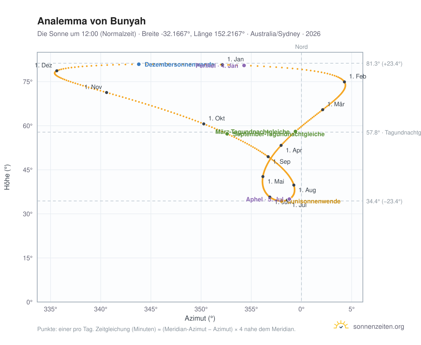 Analemma-Diagramm für Bunyah: die Sonne um 12:00 (Normalzeit) im Jahresverlauf