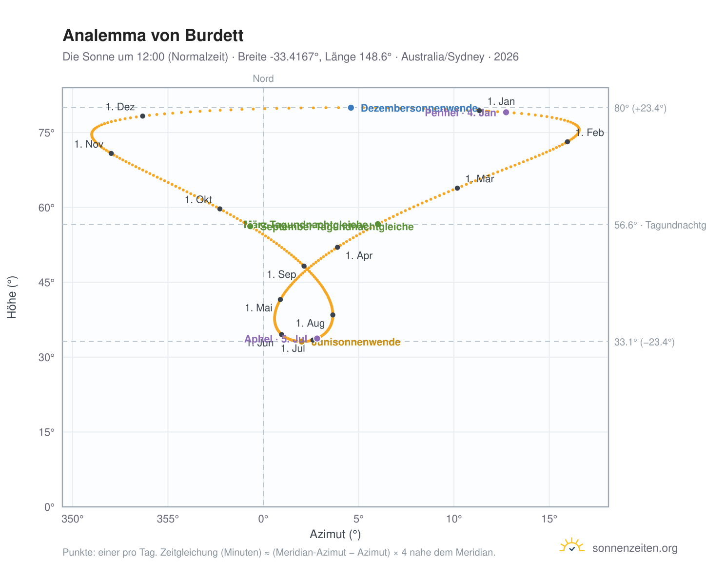 Analemma-Diagramm für Burdett: die Sonne um 12:00 (Normalzeit) im Jahresverlauf