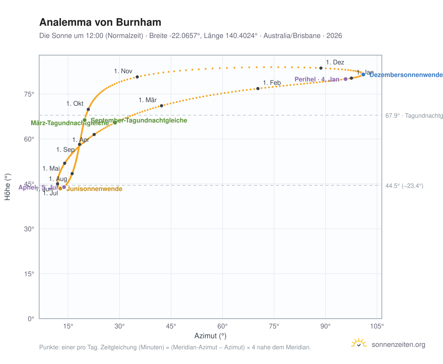 Analemma-Diagramm für Burnham: die Sonne um 12:00 (Normalzeit) im Jahresverlauf