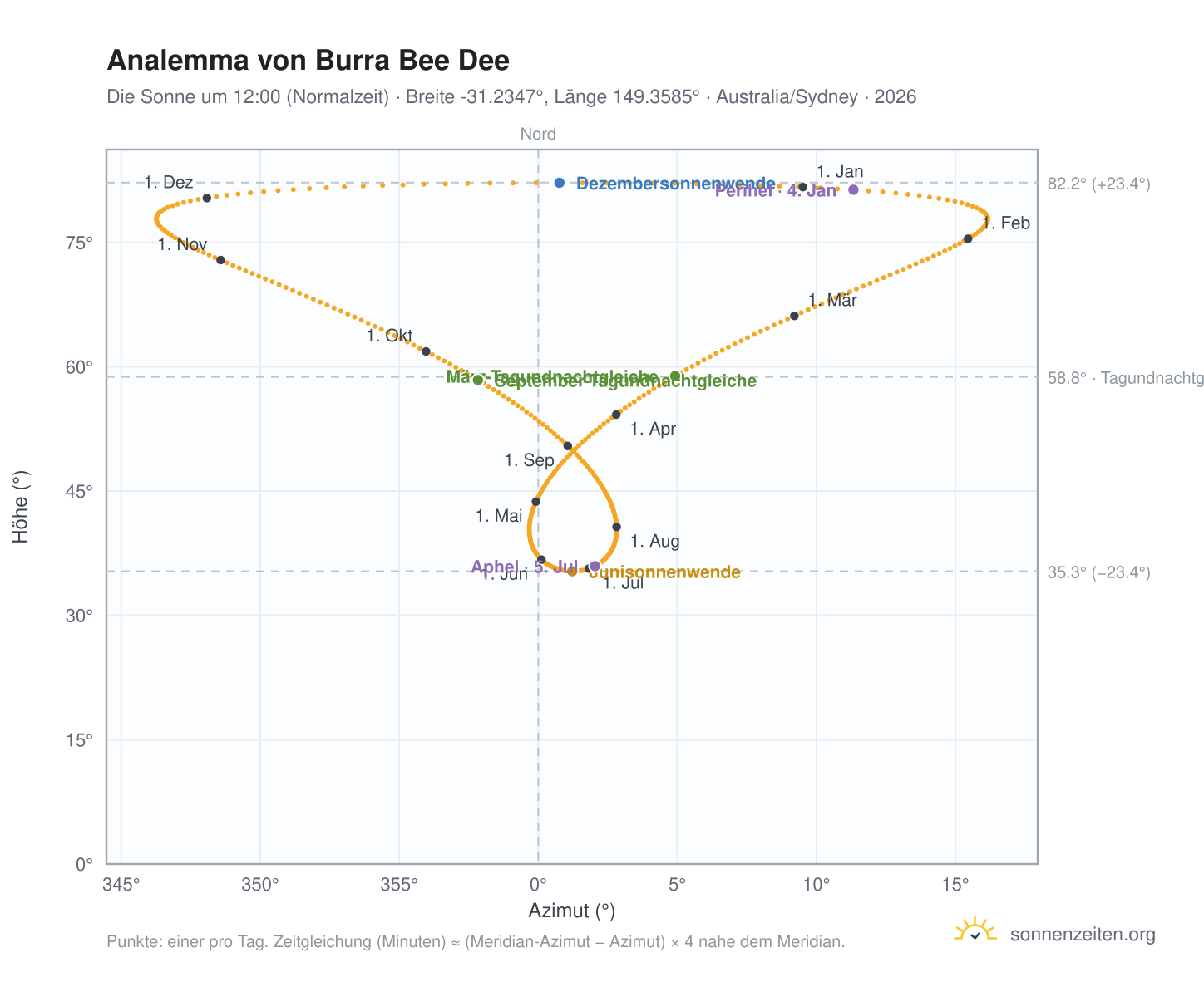 Analemma-Diagramm für Burra Bee Dee: die Sonne um 12:00 (Normalzeit) im Jahresverlauf