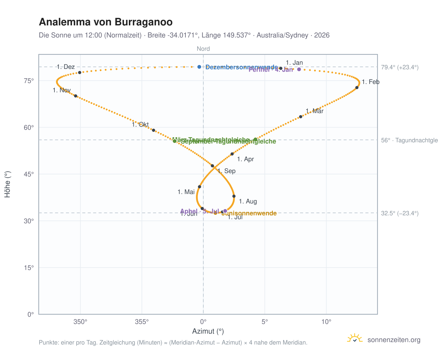 Analemma-Diagramm für Burraganoo: die Sonne um 12:00 (Normalzeit) im Jahresverlauf