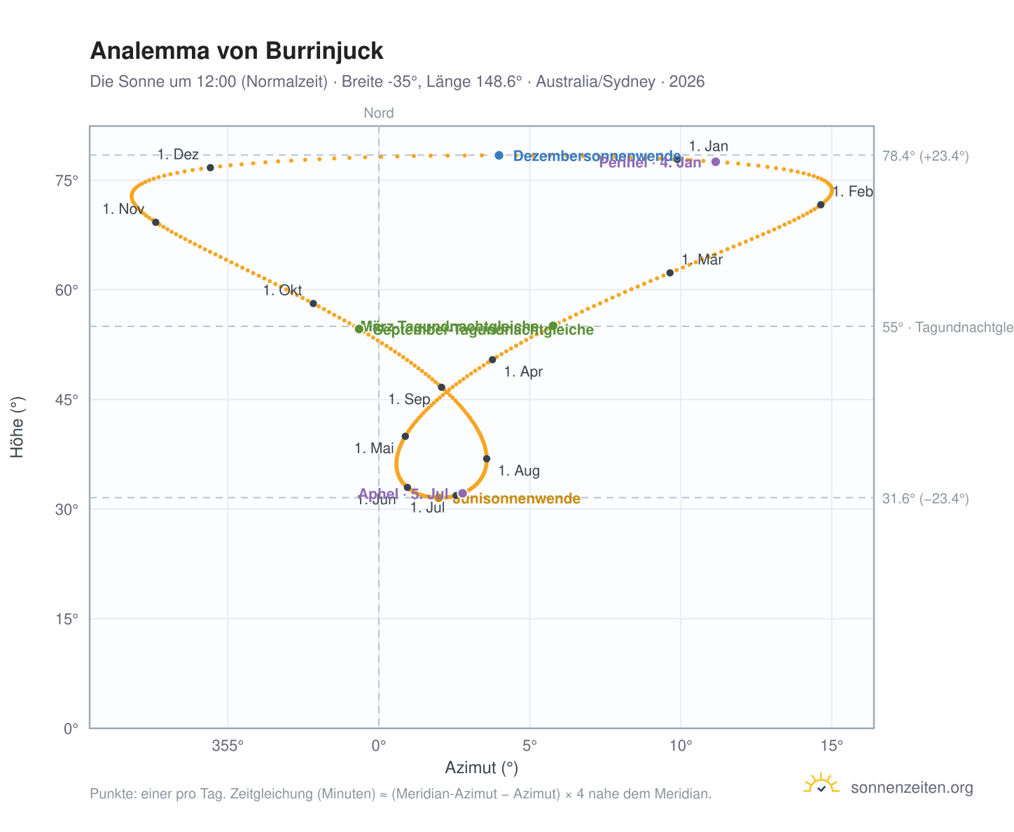 Analemma-Diagramm für Burrinjuck: die Sonne um 12:00 (Normalzeit) im Jahresverlauf