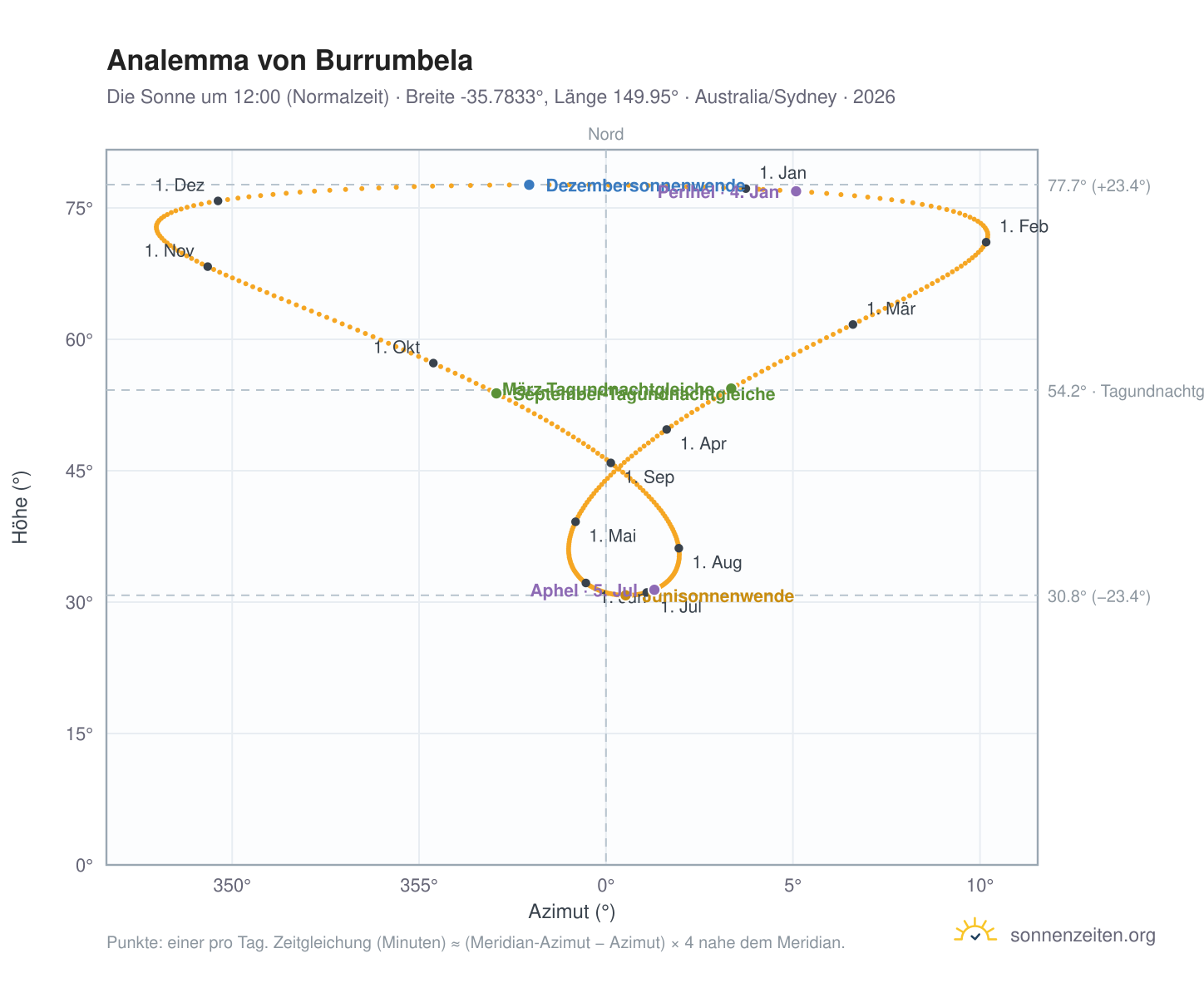 Analemma-Diagramm für Burrumbela: die Sonne um 12:00 (Normalzeit) im Jahresverlauf