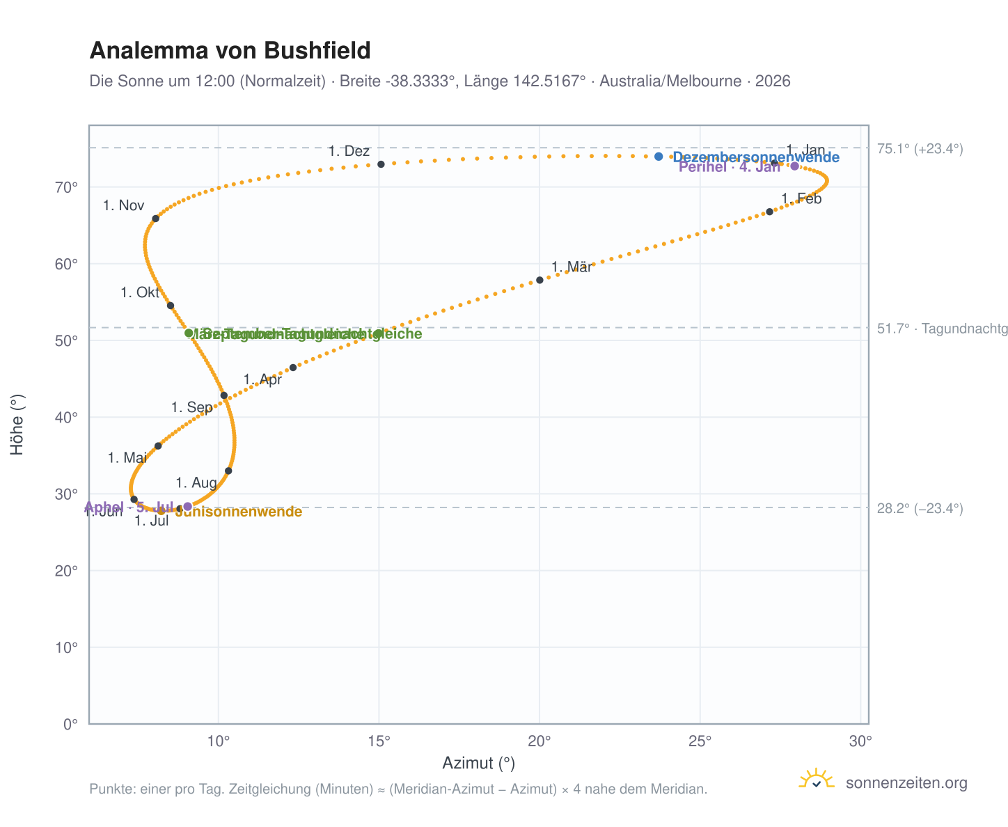 Analemma-Diagramm für Bushfield: die Sonne um 12:00 (Normalzeit) im Jahresverlauf