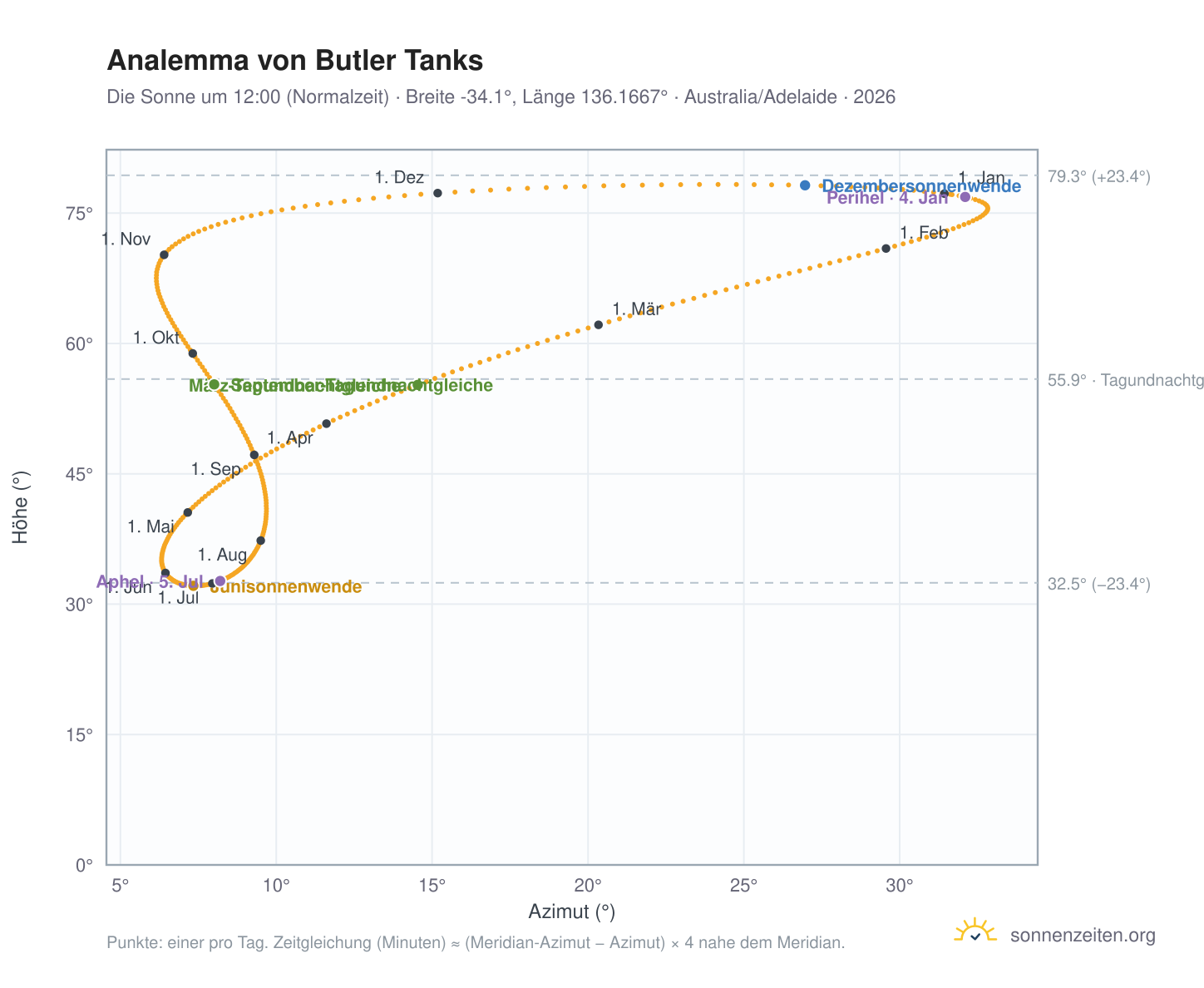 Analemma-Diagramm für Butler Tanks: die Sonne um 12:00 (Normalzeit) im Jahresverlauf