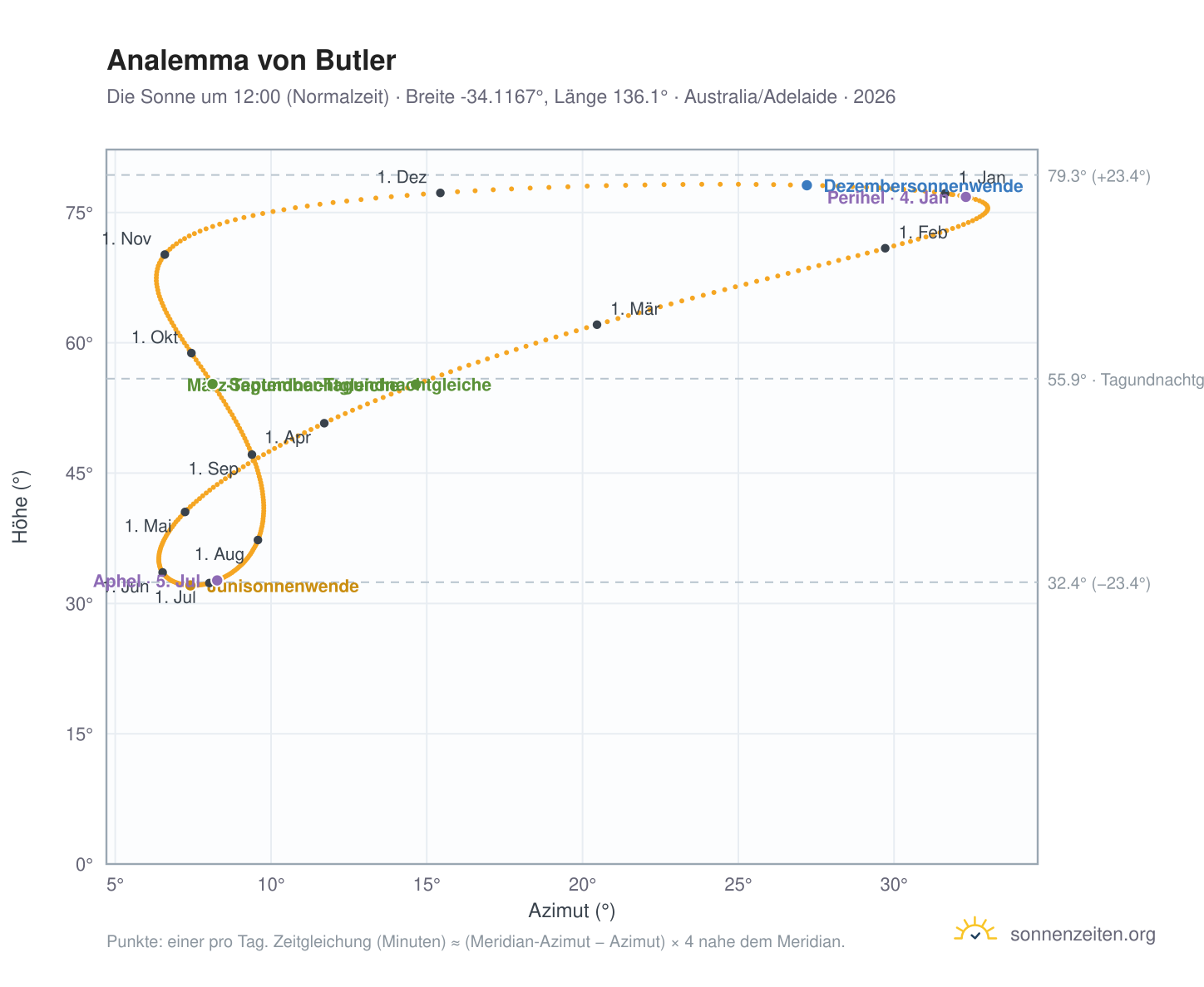 Analemma-Diagramm für Butler: die Sonne um 12:00 (Normalzeit) im Jahresverlauf