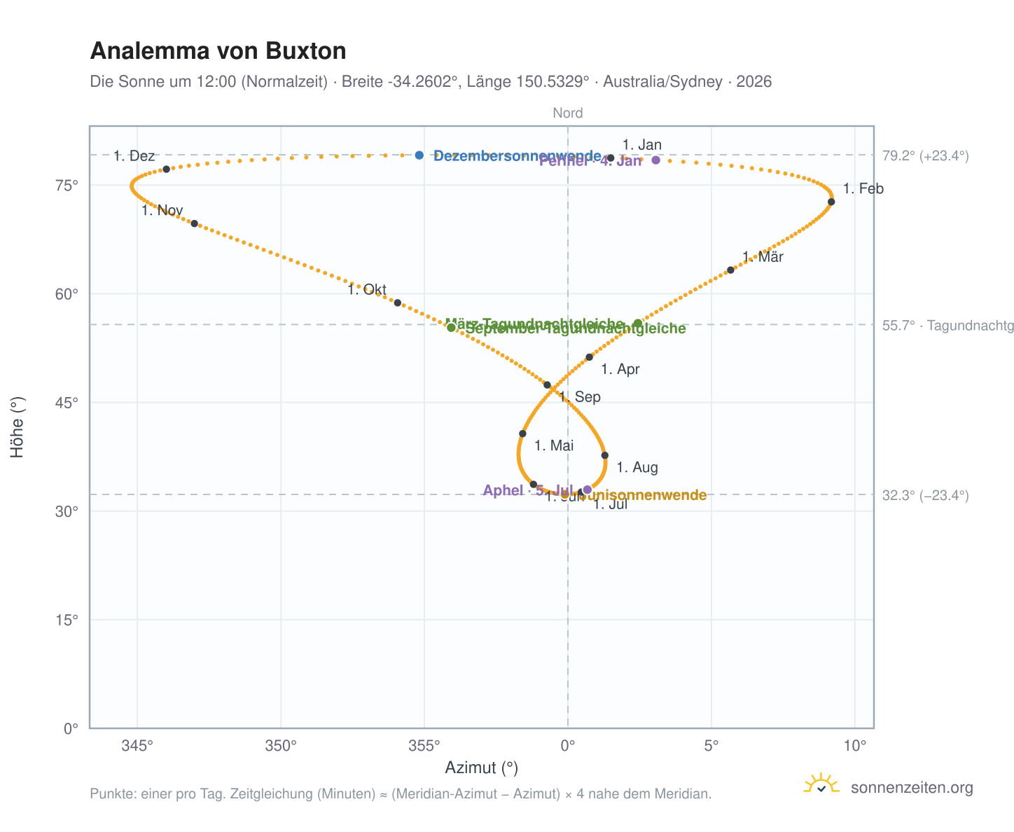 Analemma-Diagramm für Buxton: die Sonne um 12:00 (Normalzeit) im Jahresverlauf