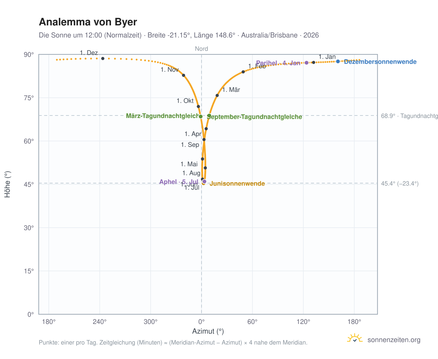 Analemma-Diagramm für Byer: die Sonne um 12:00 (Normalzeit) im Jahresverlauf
