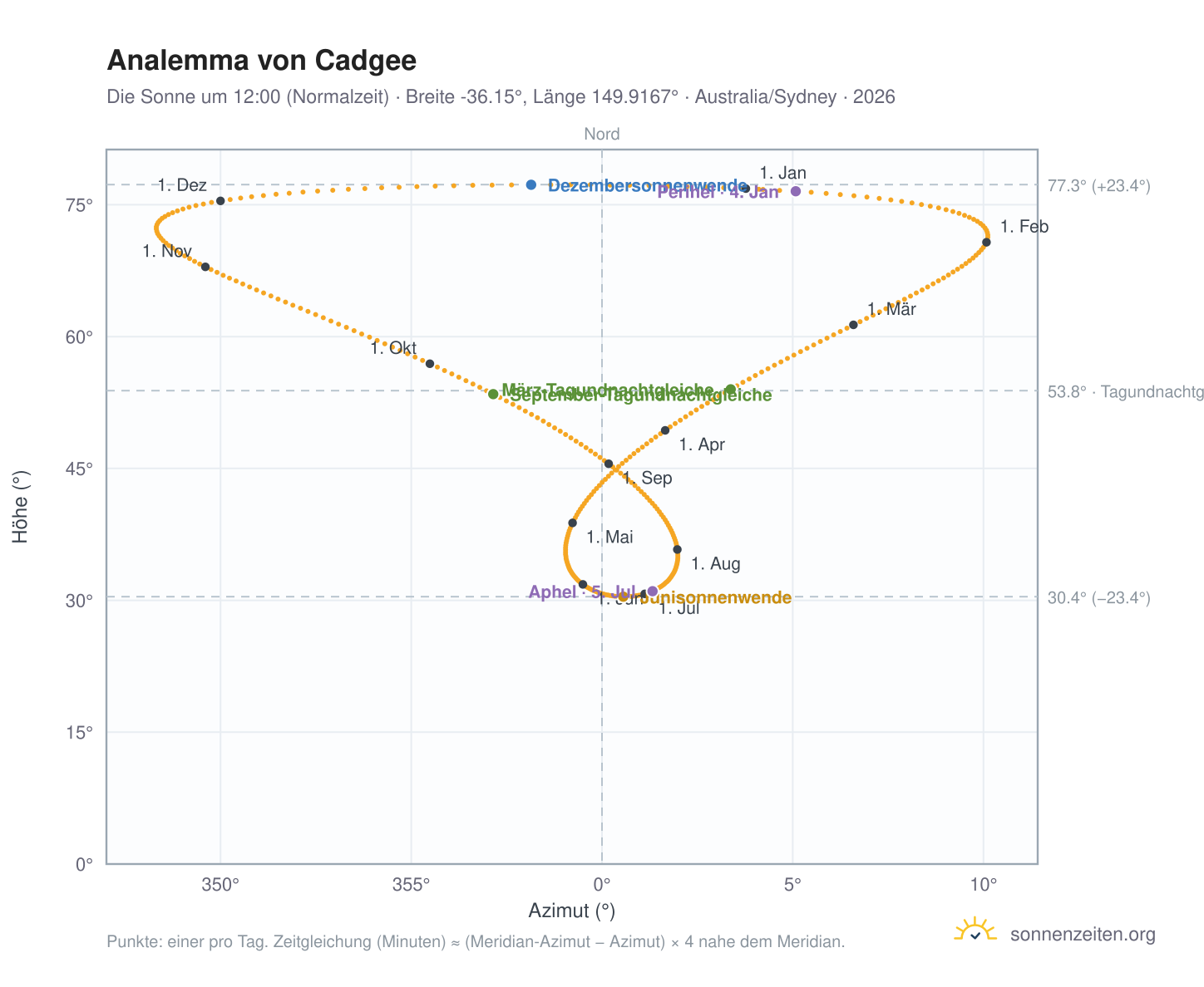 Analemma-Diagramm für Cadgee: die Sonne um 12:00 (Normalzeit) im Jahresverlauf