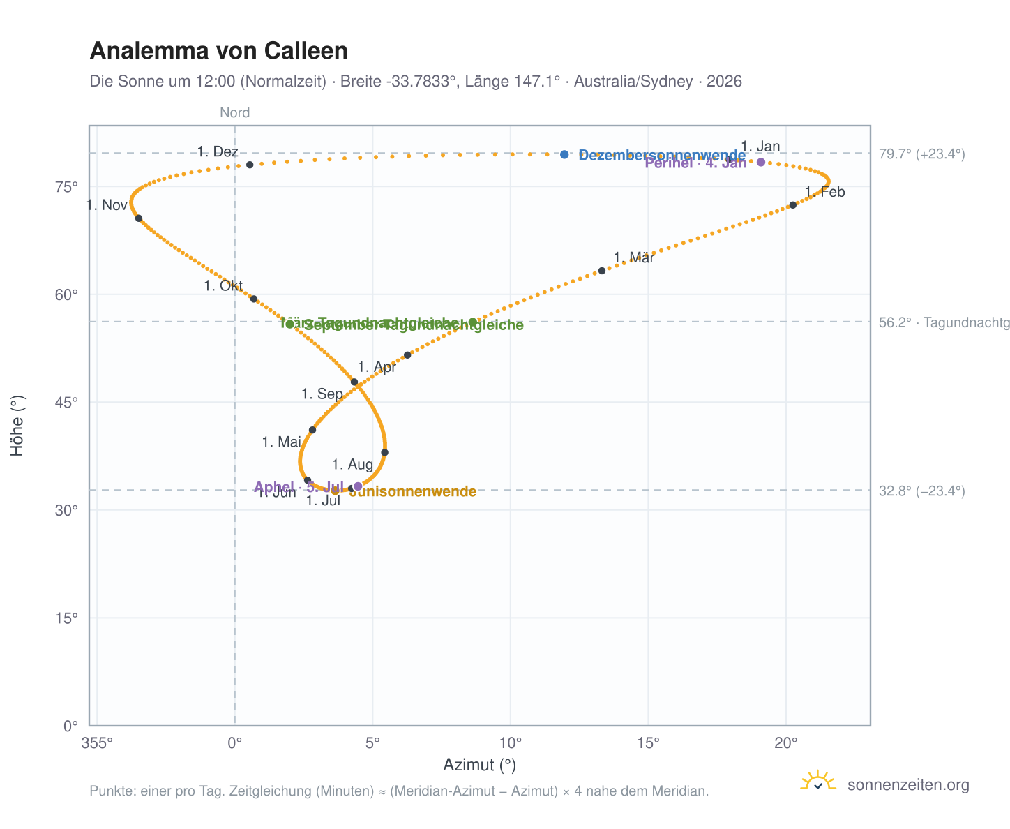 Analemma-Diagramm für Calleen: die Sonne um 12:00 (Normalzeit) im Jahresverlauf