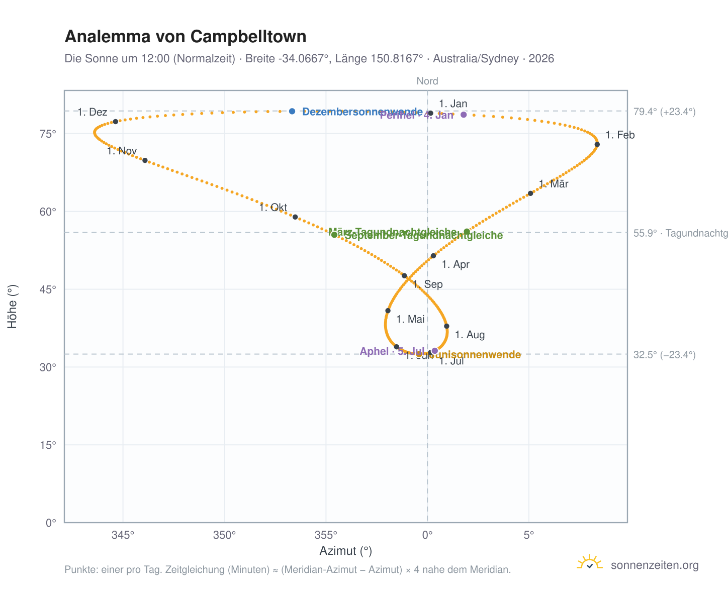 Analemma-Diagramm für Campbelltown: die Sonne um 12:00 (Normalzeit) im Jahresverlauf