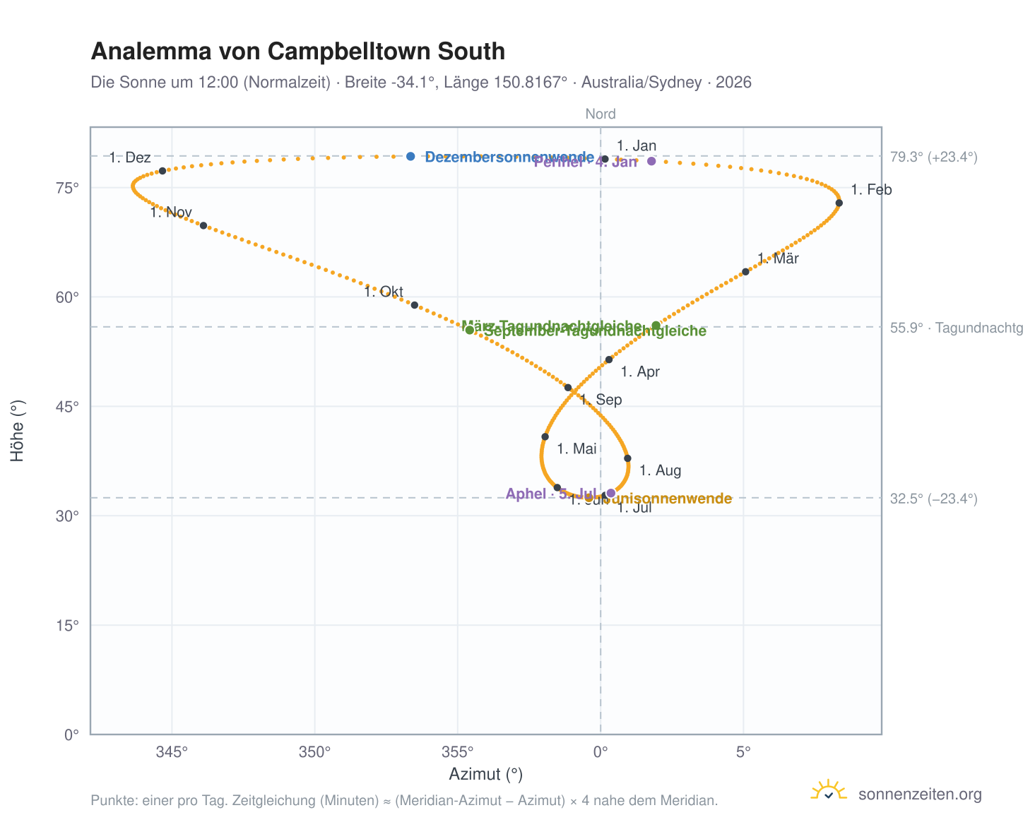 Analemma-Diagramm für Campbelltown South: die Sonne um 12:00 (Normalzeit) im Jahresverlauf