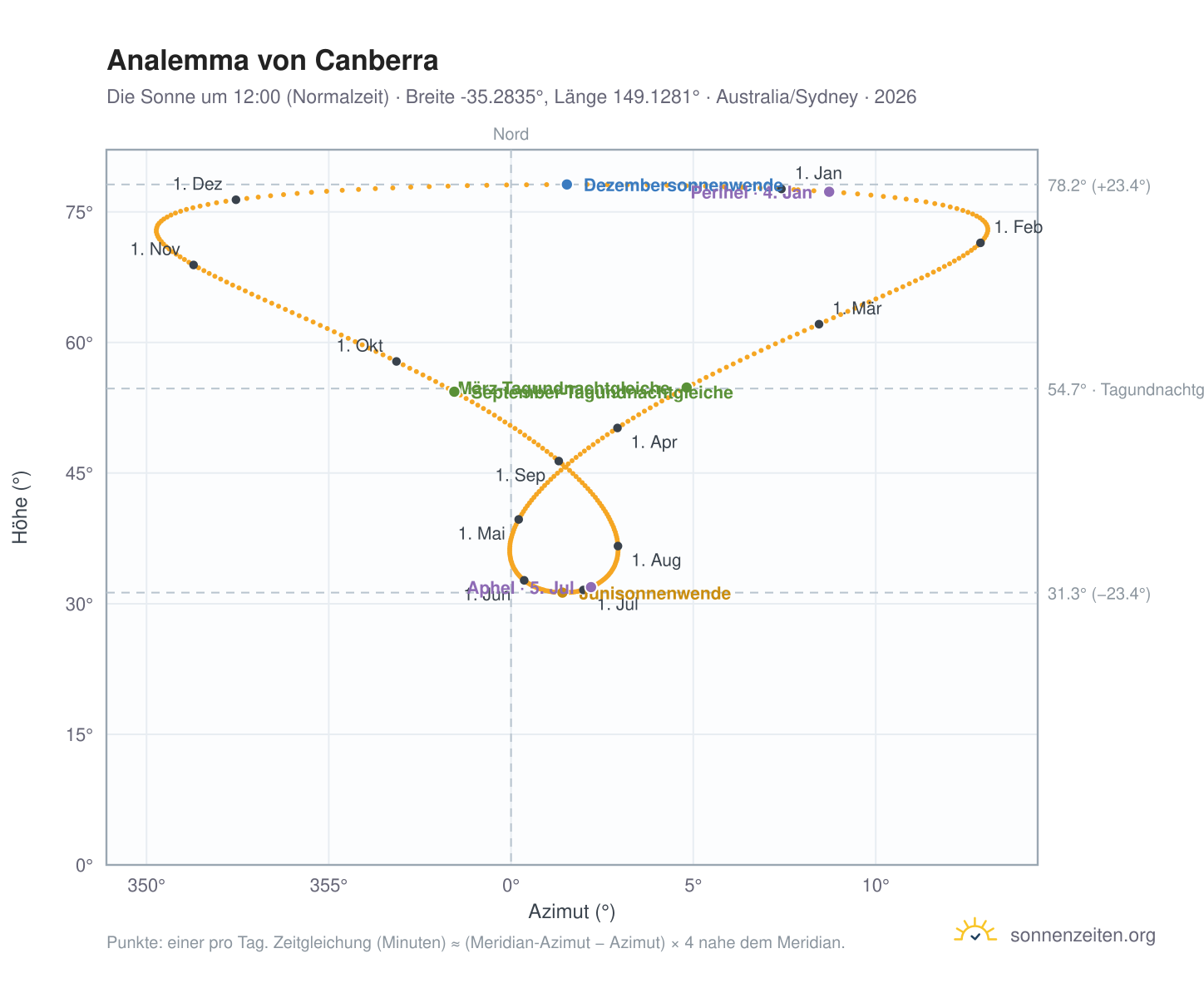 Analemma-Diagramm für Canberra: die Sonne um 12:00 (Normalzeit) im Jahresverlauf