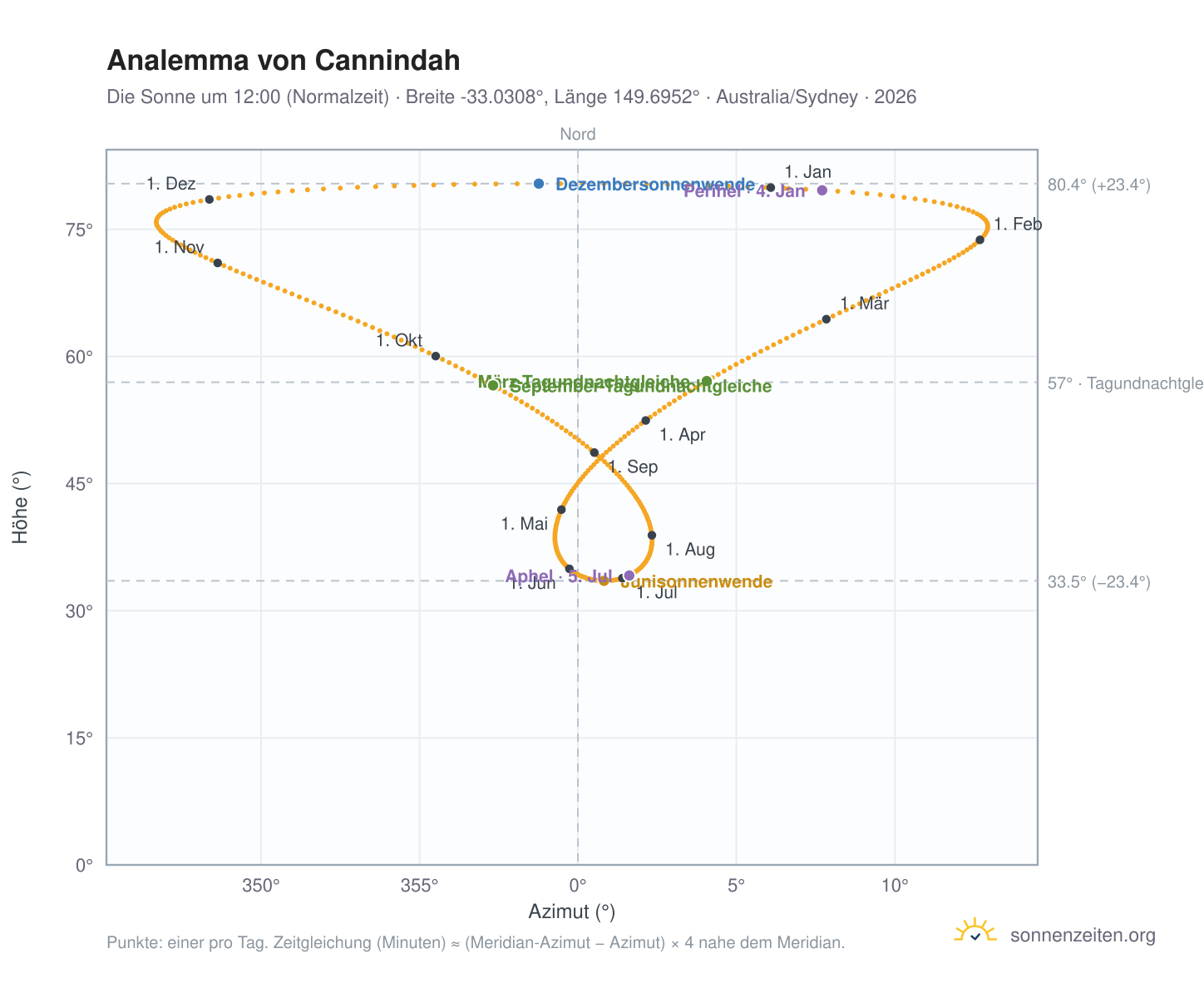 Analemma-Diagramm für Cannindah: die Sonne um 12:00 (Normalzeit) im Jahresverlauf