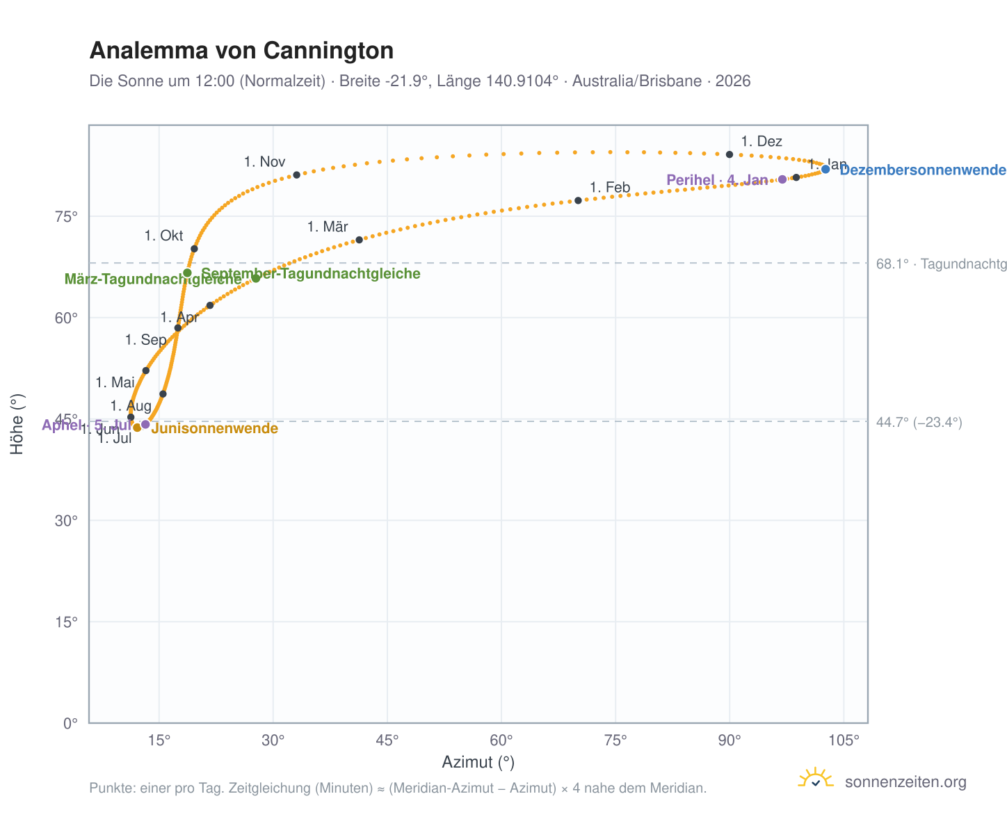 Analemma-Diagramm für Cannington: die Sonne um 12:00 (Normalzeit) im Jahresverlauf