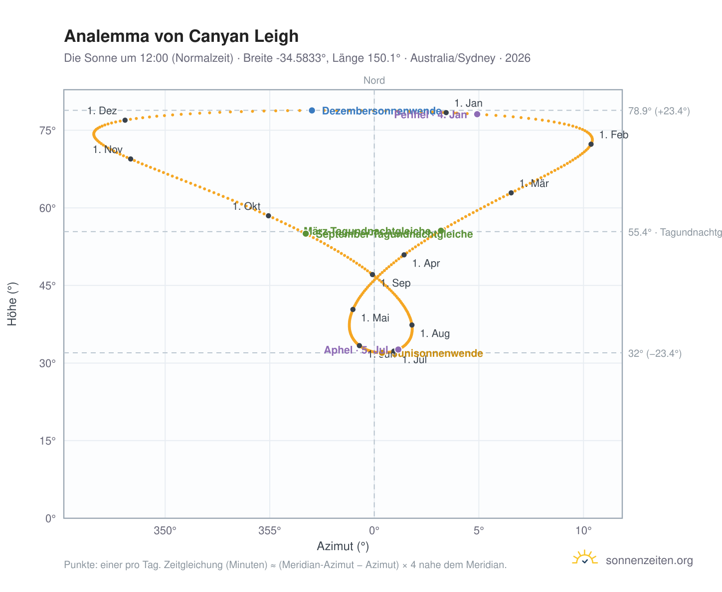 Analemma-Diagramm für Canyan Leigh: die Sonne um 12:00 (Normalzeit) im Jahresverlauf