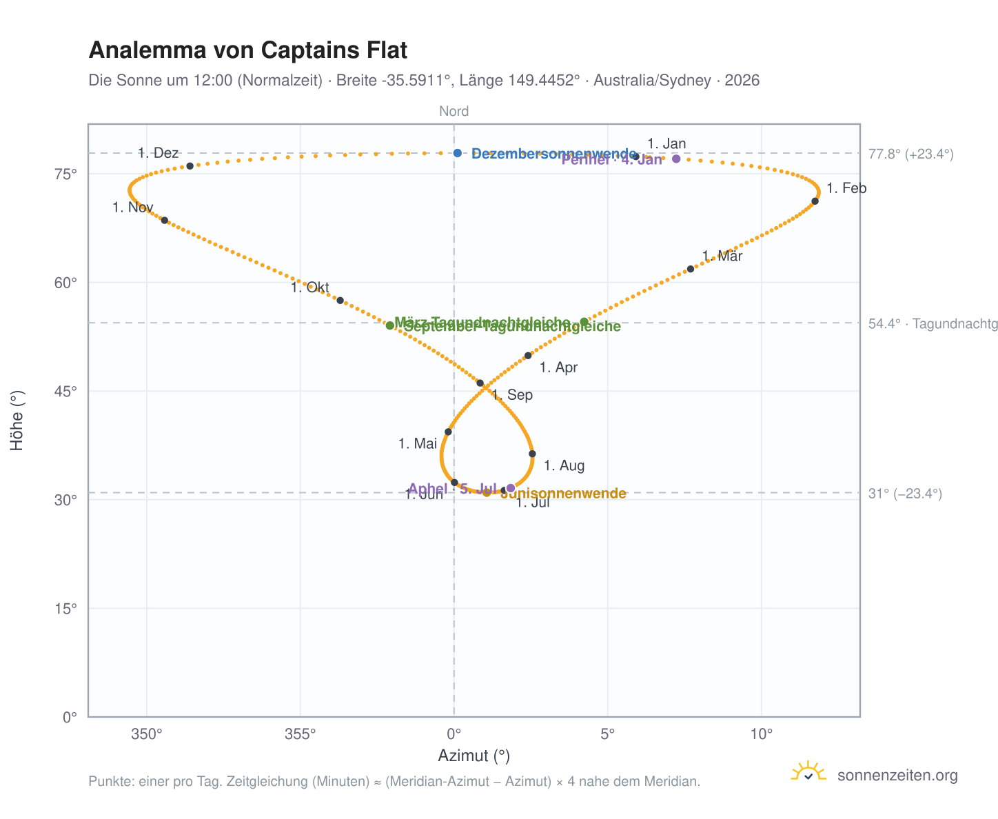Analemma-Diagramm für Captains Flat: die Sonne um 12:00 (Normalzeit) im Jahresverlauf