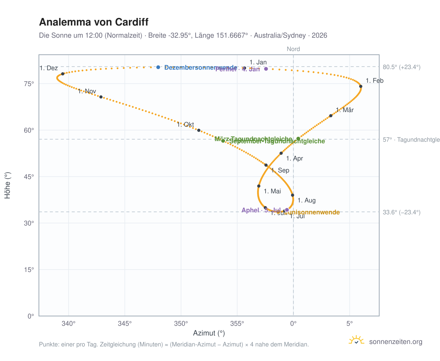Analemma-Diagramm für Cardiff: die Sonne um 12:00 (Normalzeit) im Jahresverlauf