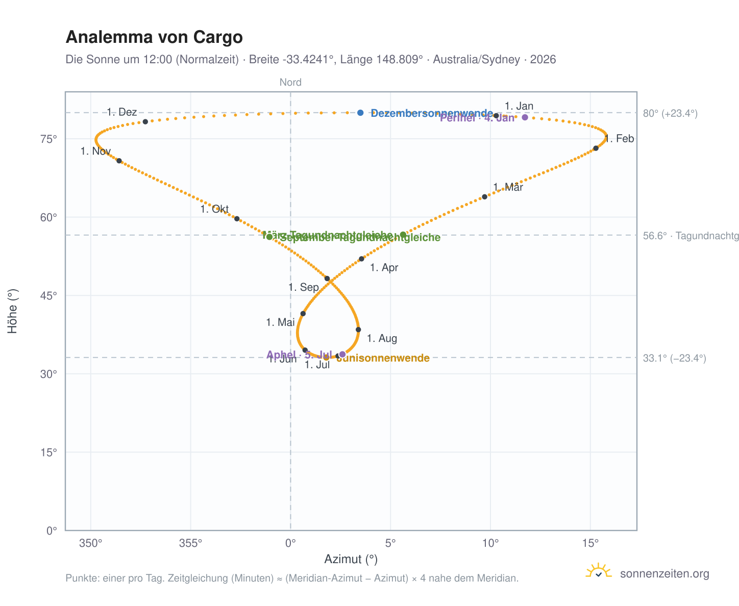 Analemma-Diagramm für Cargo: die Sonne um 12:00 (Normalzeit) im Jahresverlauf