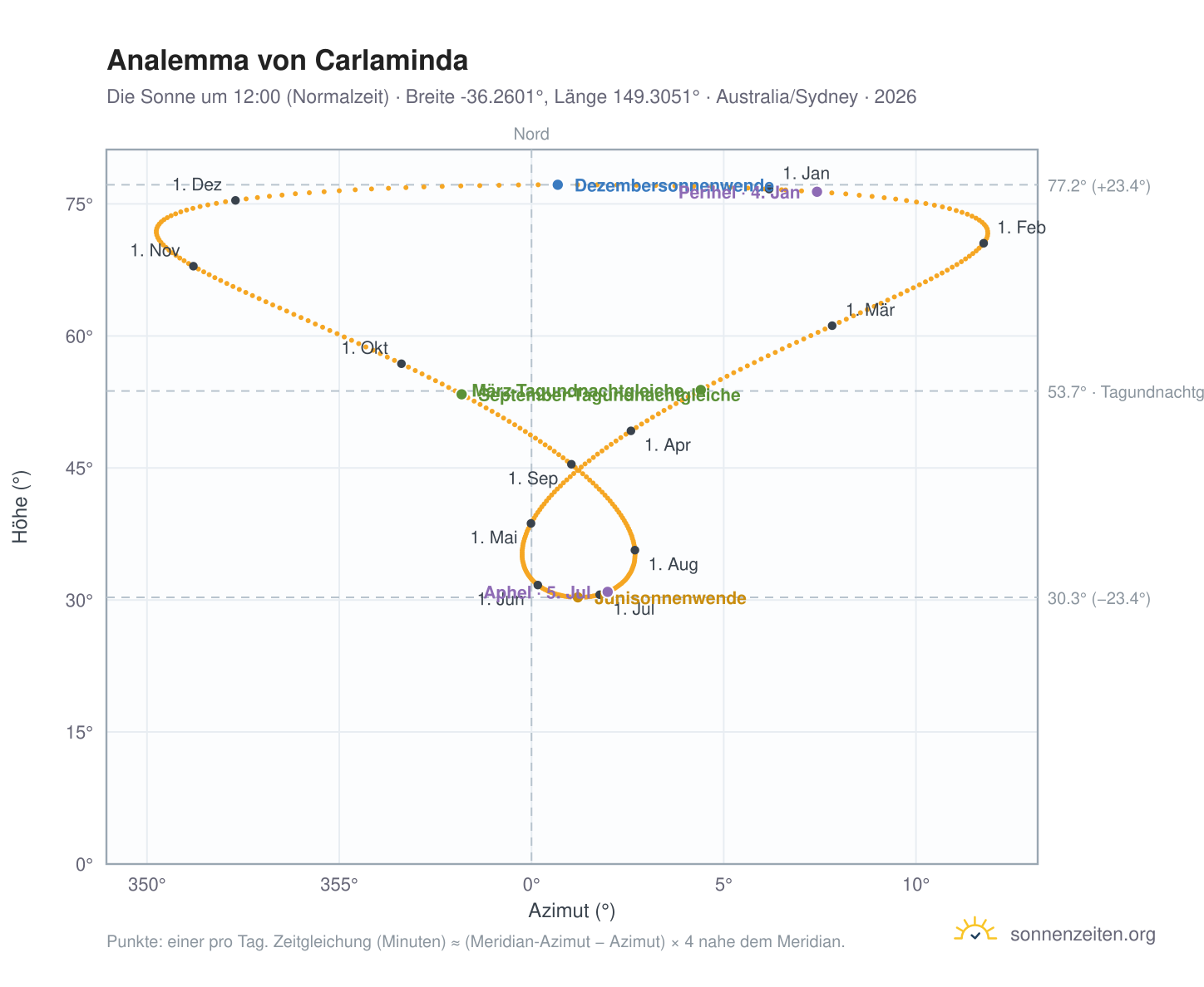 Analemma-Diagramm für Carlaminda: die Sonne um 12:00 (Normalzeit) im Jahresverlauf
