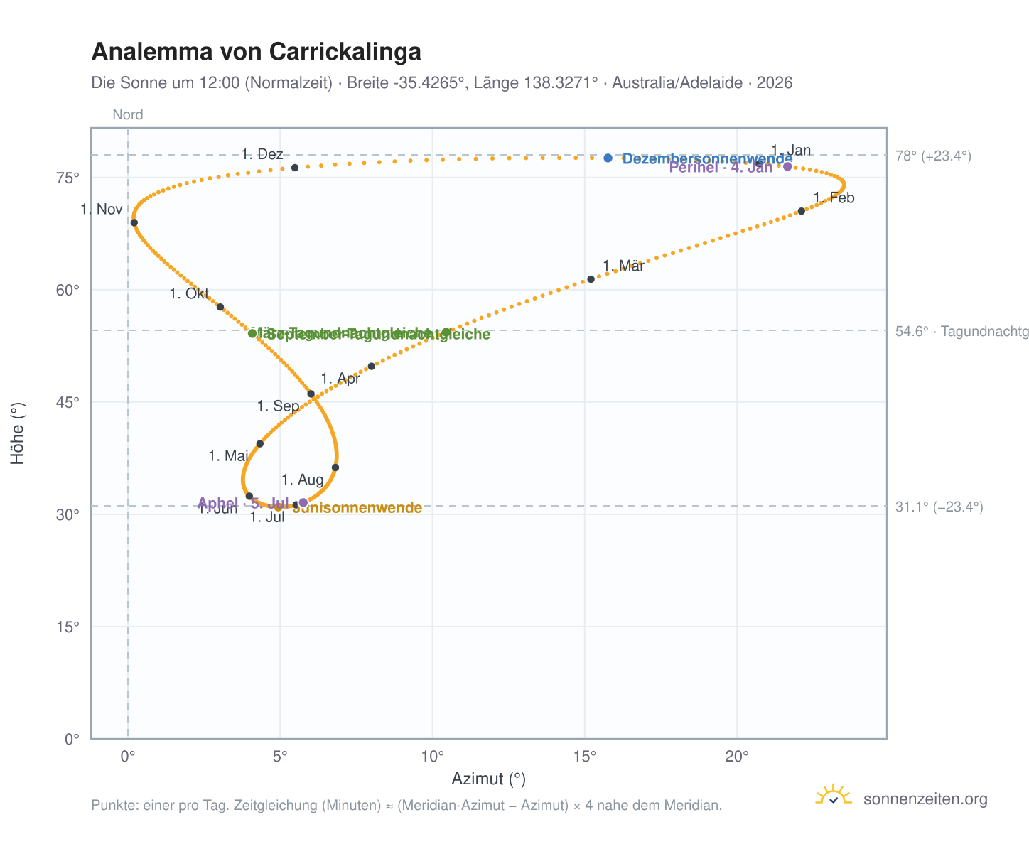 Analemma-Diagramm für Carrickalinga: die Sonne um 12:00 (Normalzeit) im Jahresverlauf