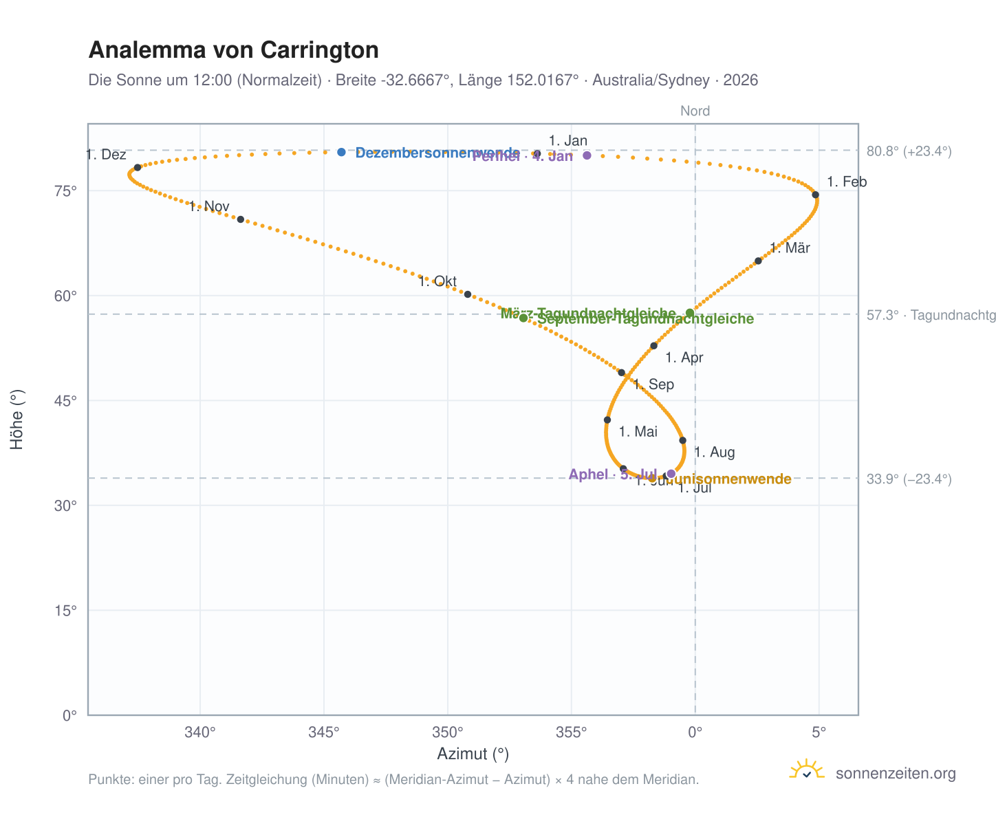 Analemma-Diagramm für Carrington: die Sonne um 12:00 (Normalzeit) im Jahresverlauf