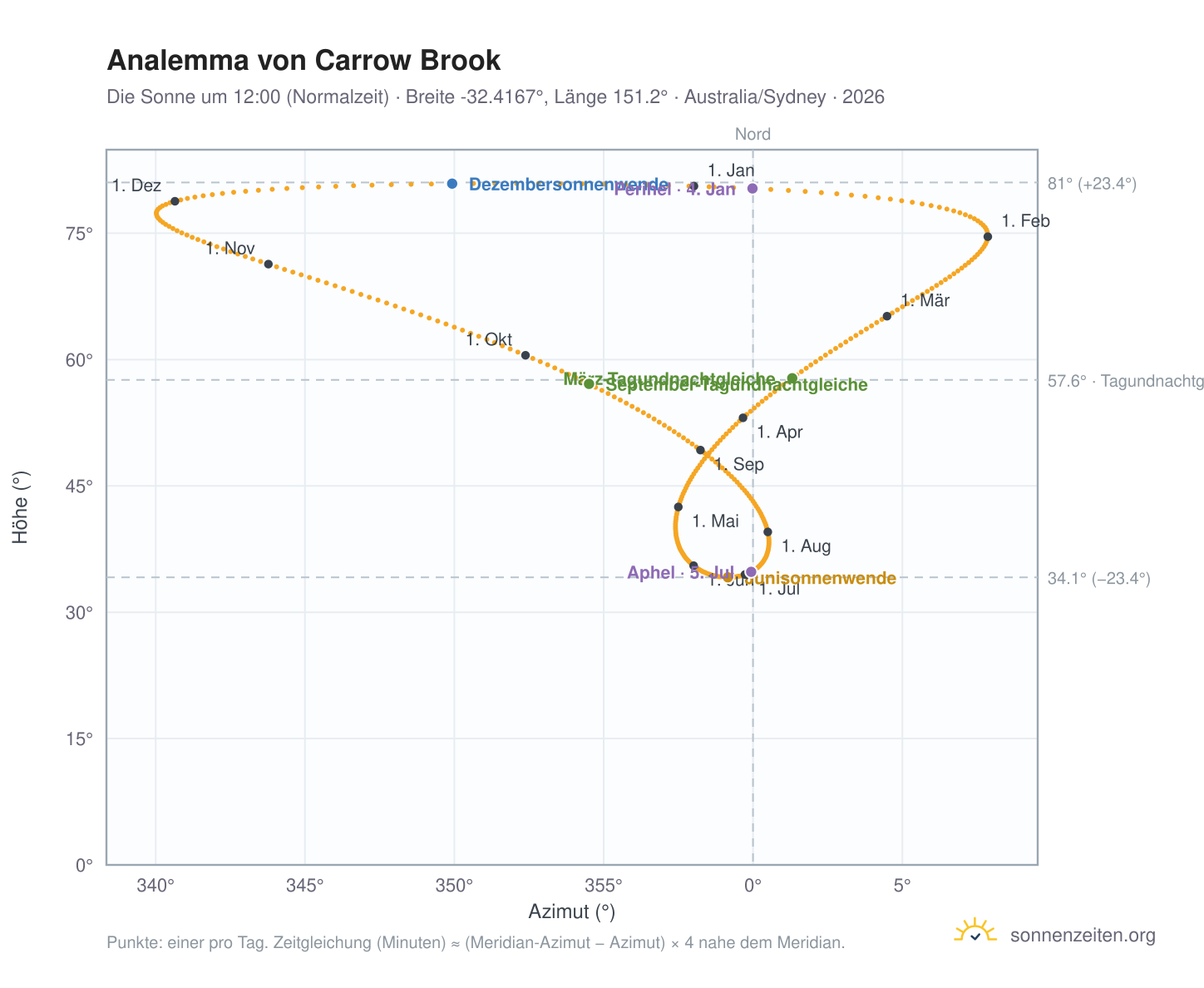 Analemma-Diagramm für Carrow Brook: die Sonne um 12:00 (Normalzeit) im Jahresverlauf