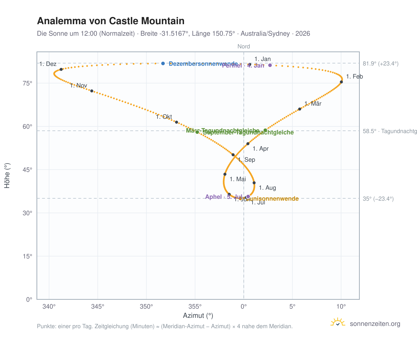 Analemma-Diagramm für Castle Mountain: die Sonne um 12:00 (Normalzeit) im Jahresverlauf