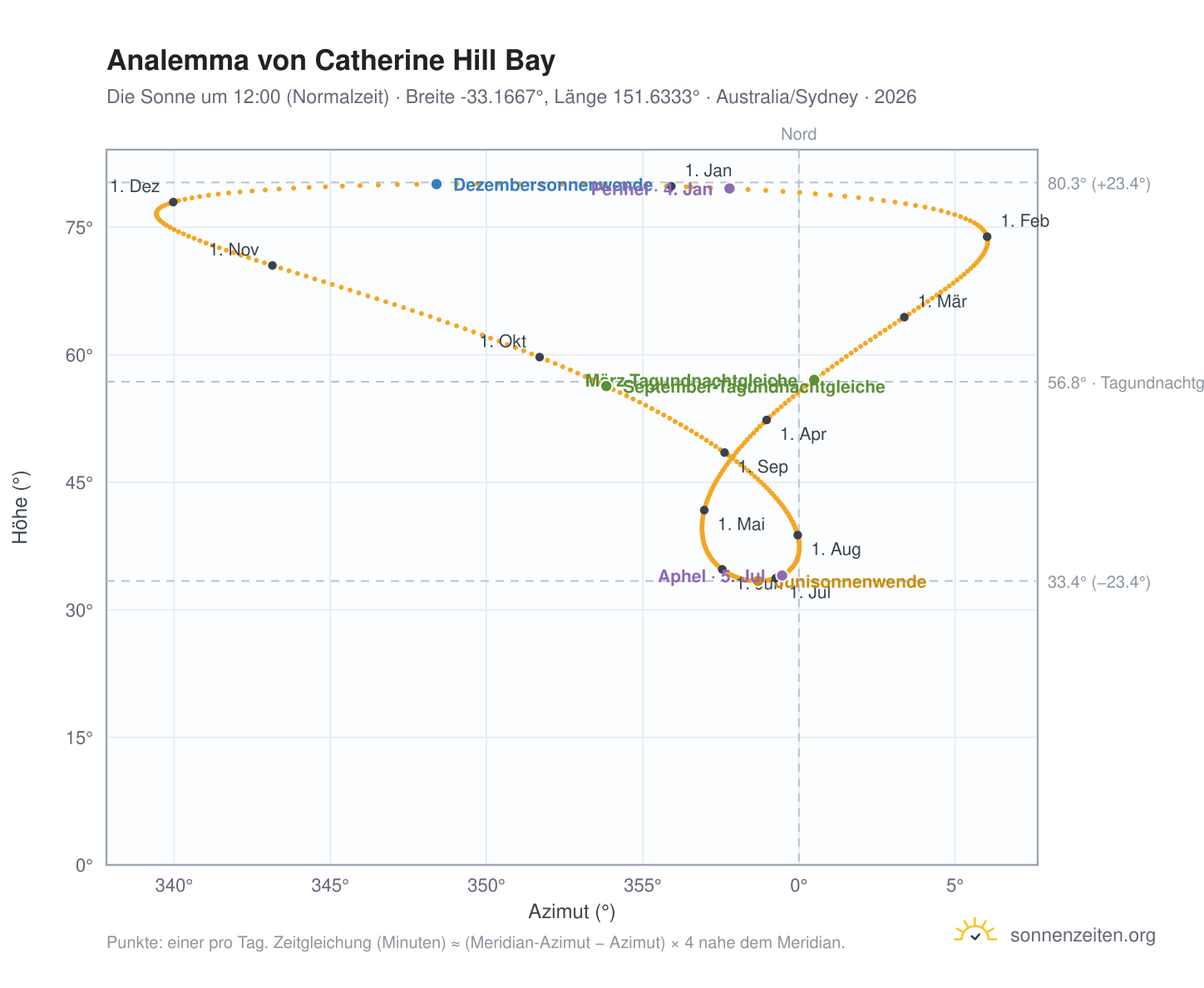 Analemma-Diagramm für Catherine Hill Bay: die Sonne um 12:00 (Normalzeit) im Jahresverlauf