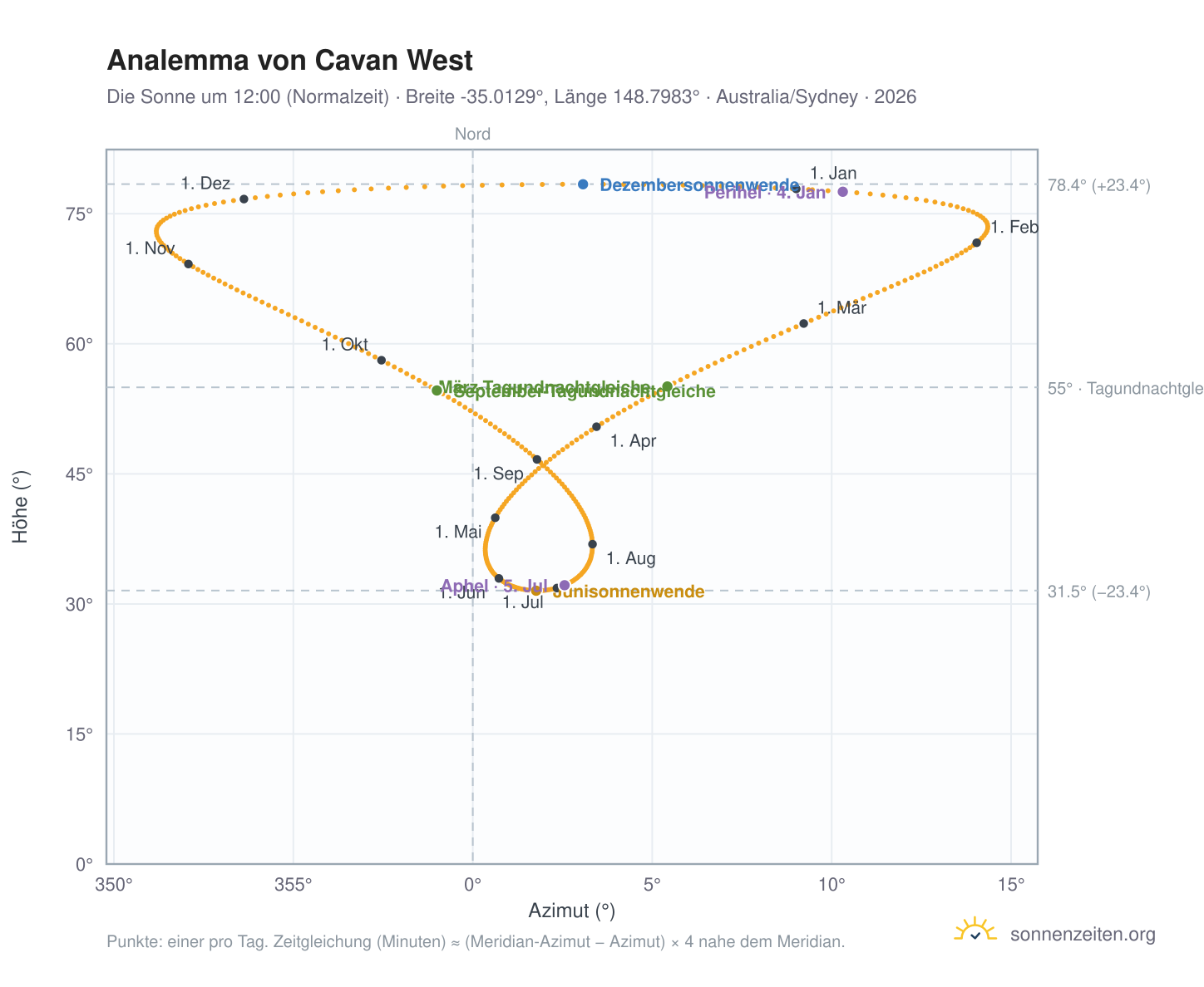 Analemma-Diagramm für Cavan West: die Sonne um 12:00 (Normalzeit) im Jahresverlauf