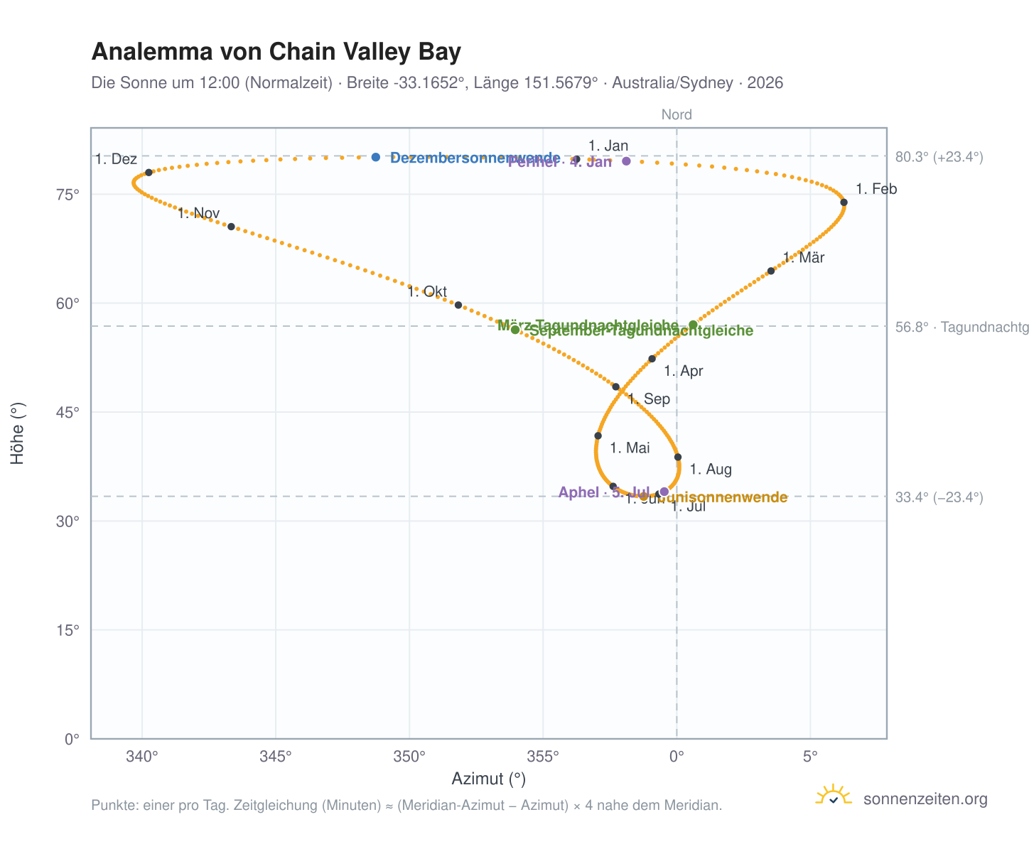 Analemma-Diagramm für Chain Valley Bay: die Sonne um 12:00 (Normalzeit) im Jahresverlauf