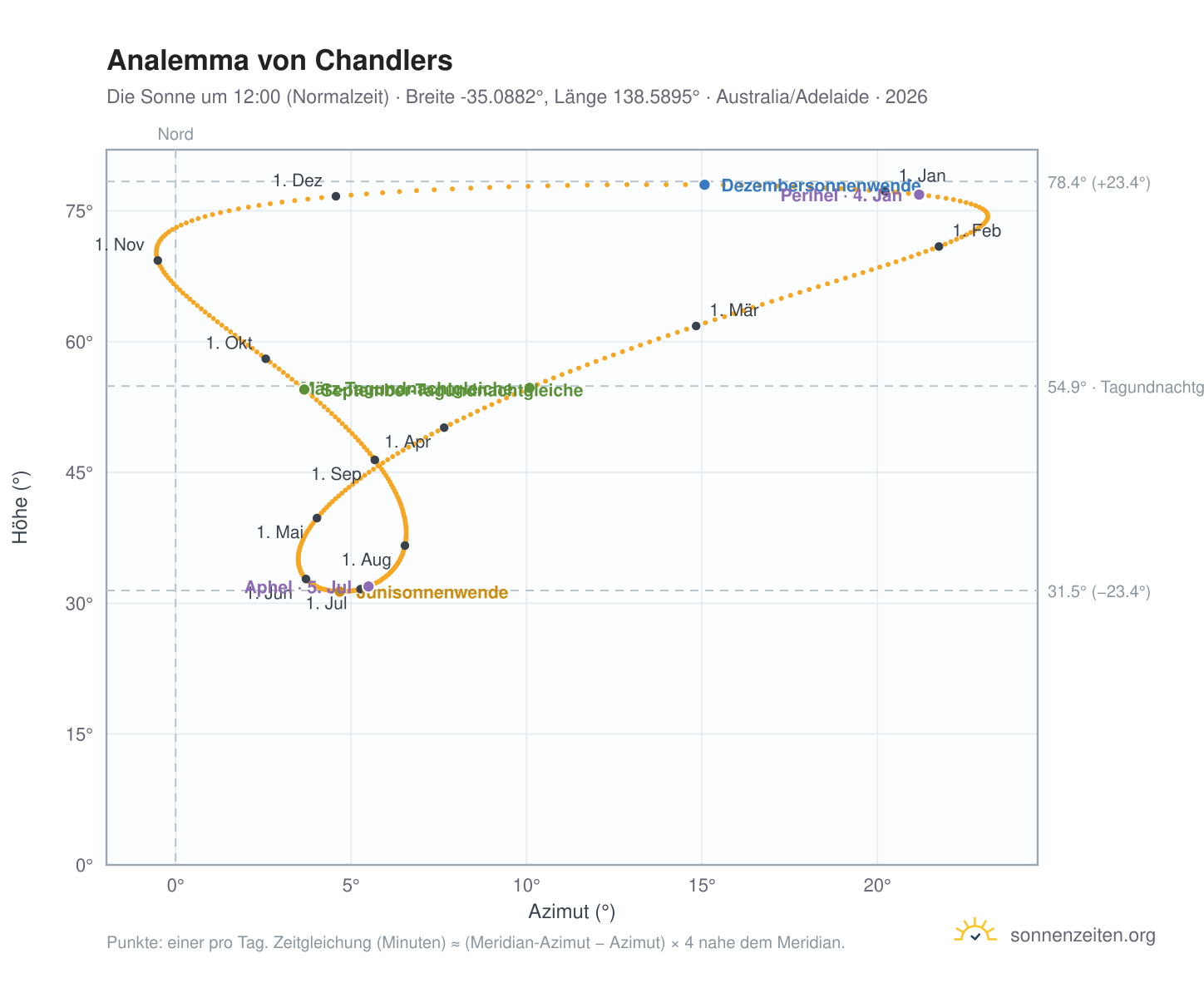 Analemma-Diagramm für Chandlers: die Sonne um 12:00 (Normalzeit) im Jahresverlauf
