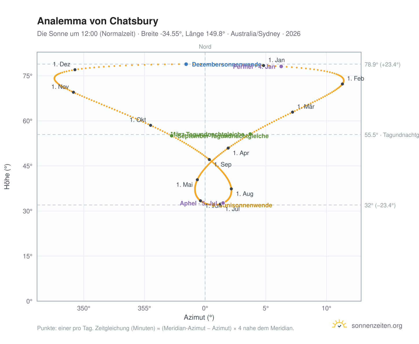 Analemma-Diagramm für Chatsbury: die Sonne um 12:00 (Normalzeit) im Jahresverlauf