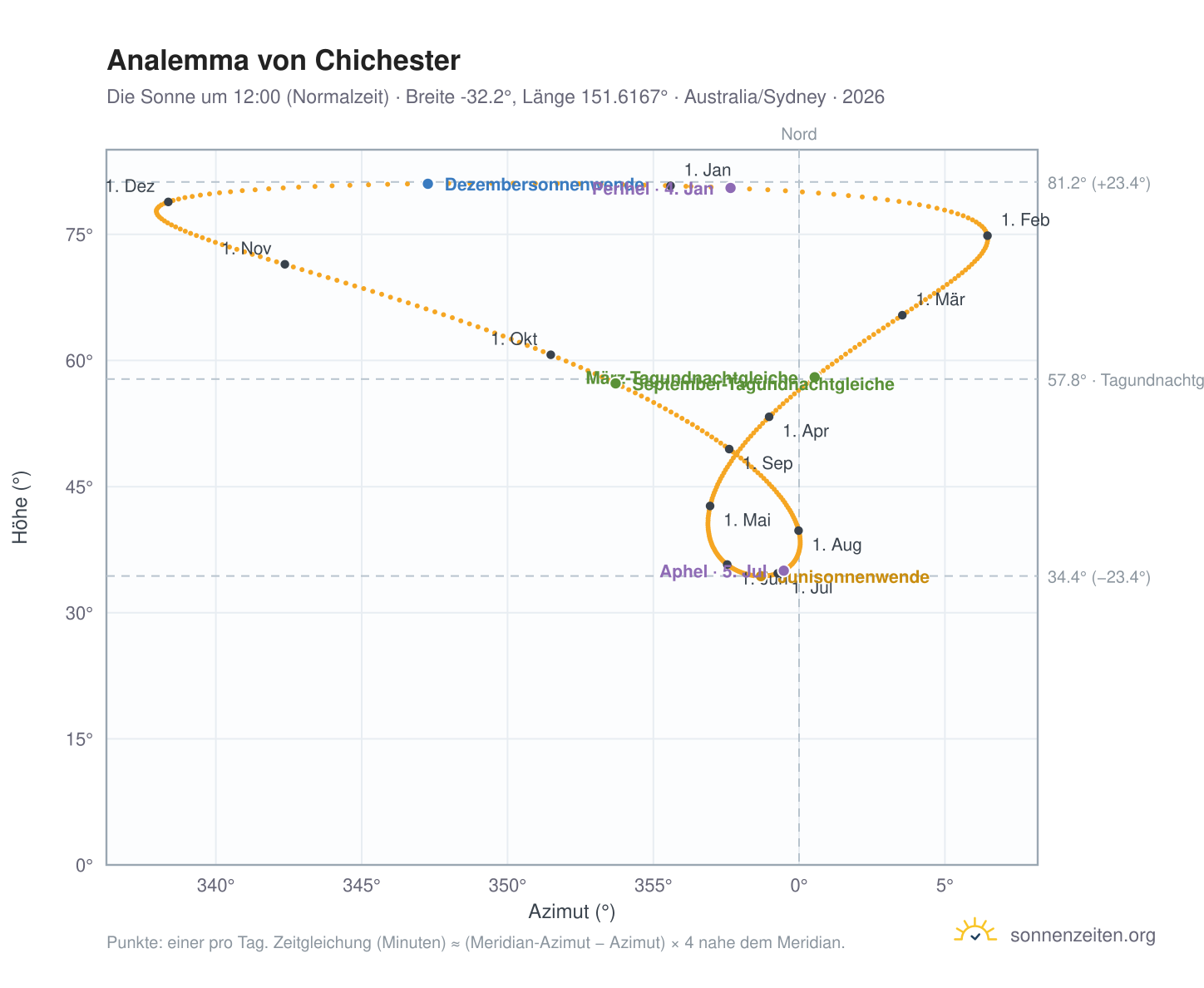 Analemma-Diagramm für Chichester: die Sonne um 12:00 (Normalzeit) im Jahresverlauf