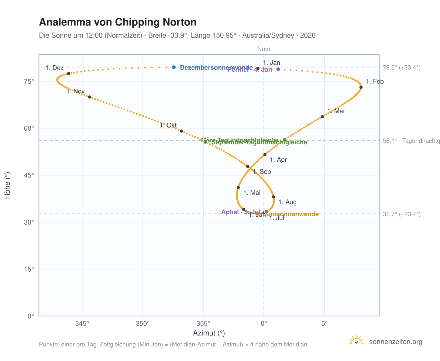 Analemma-Diagramm für Chipping Norton: die Sonne um 12:00 (Normalzeit) im Jahresverlauf