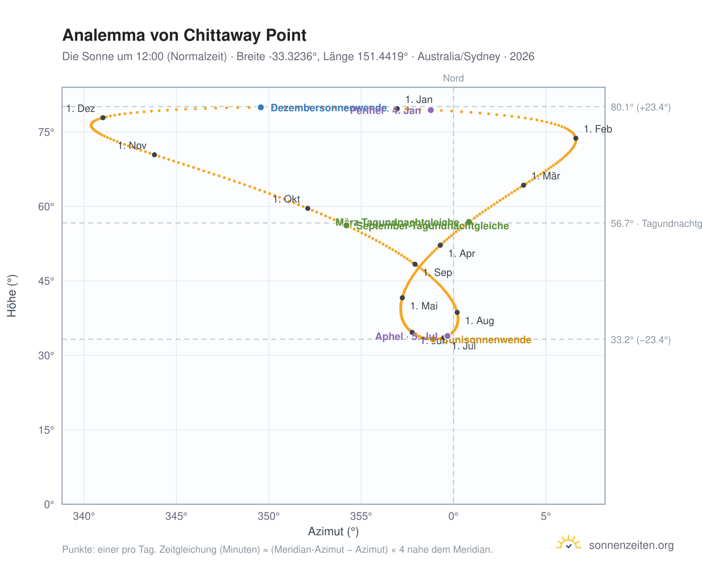 Analemma-Diagramm für Chittaway Point: die Sonne um 12:00 (Normalzeit) im Jahresverlauf