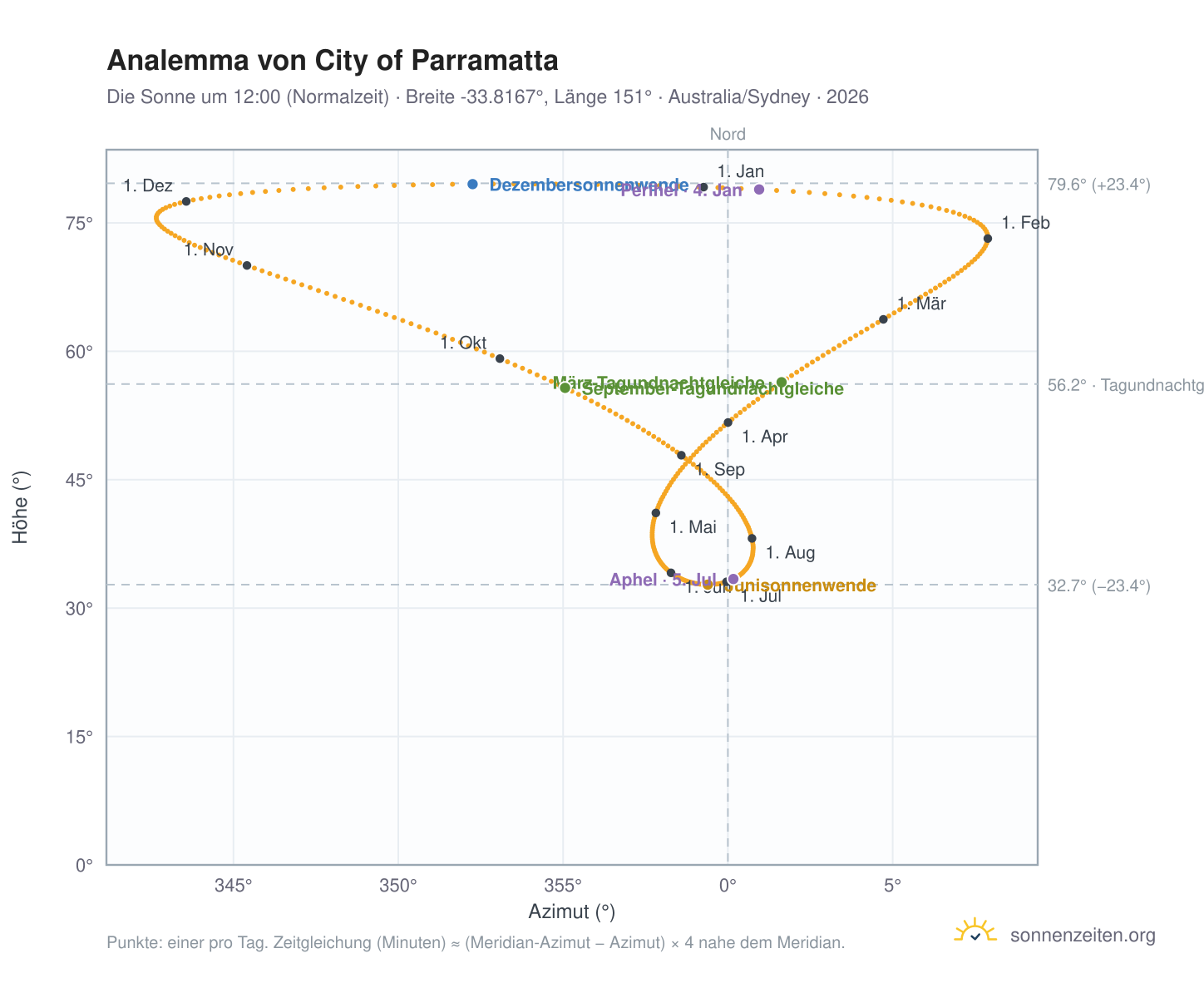 Analemma-Diagramm für City of Parramatta: die Sonne um 12:00 (Normalzeit) im Jahresverlauf
