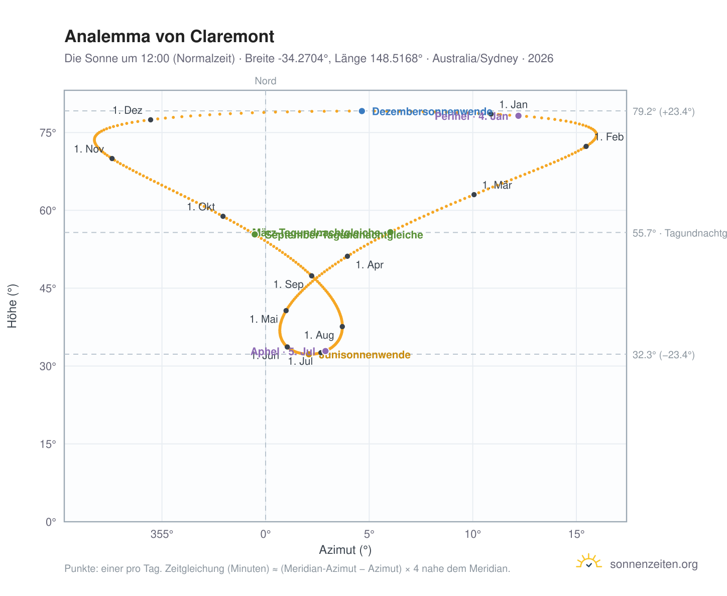 Analemma-Diagramm für Claremont: die Sonne um 12:00 (Normalzeit) im Jahresverlauf