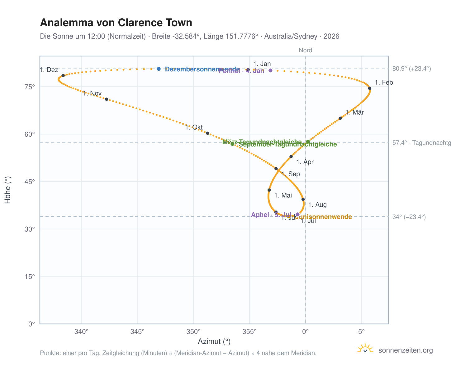 Analemma-Diagramm für Clarence Town: die Sonne um 12:00 (Normalzeit) im Jahresverlauf