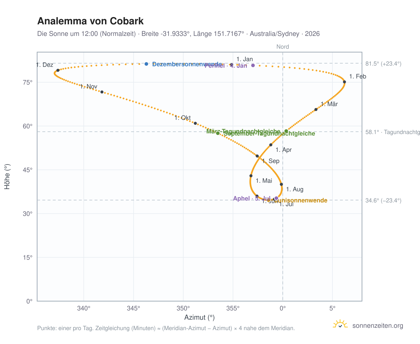 Analemma-Diagramm für Cobark: die Sonne um 12:00 (Normalzeit) im Jahresverlauf