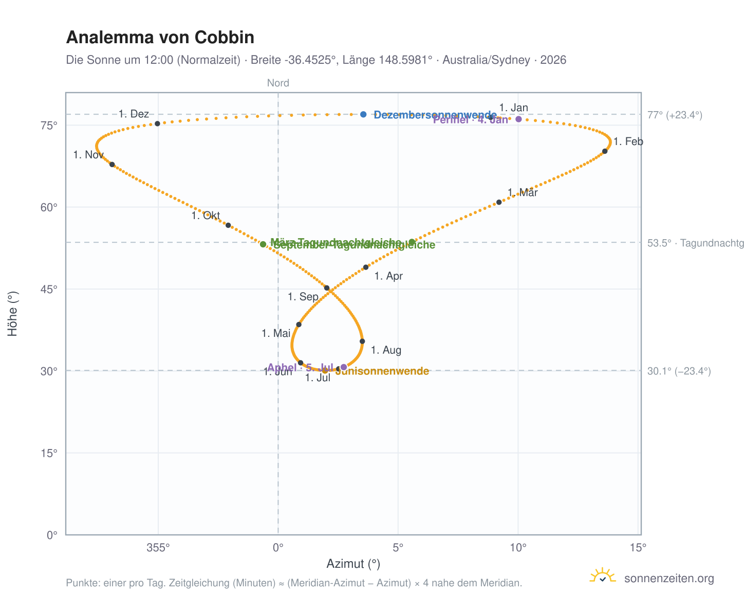 Analemma-Diagramm für Cobbin: die Sonne um 12:00 (Normalzeit) im Jahresverlauf