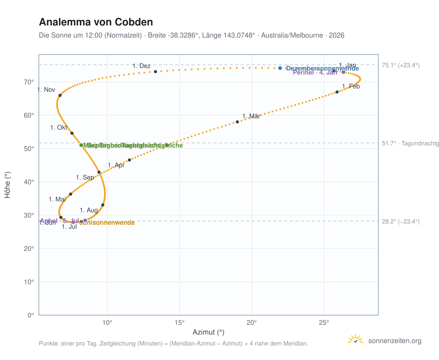Analemma-Diagramm für Cobden: die Sonne um 12:00 (Normalzeit) im Jahresverlauf